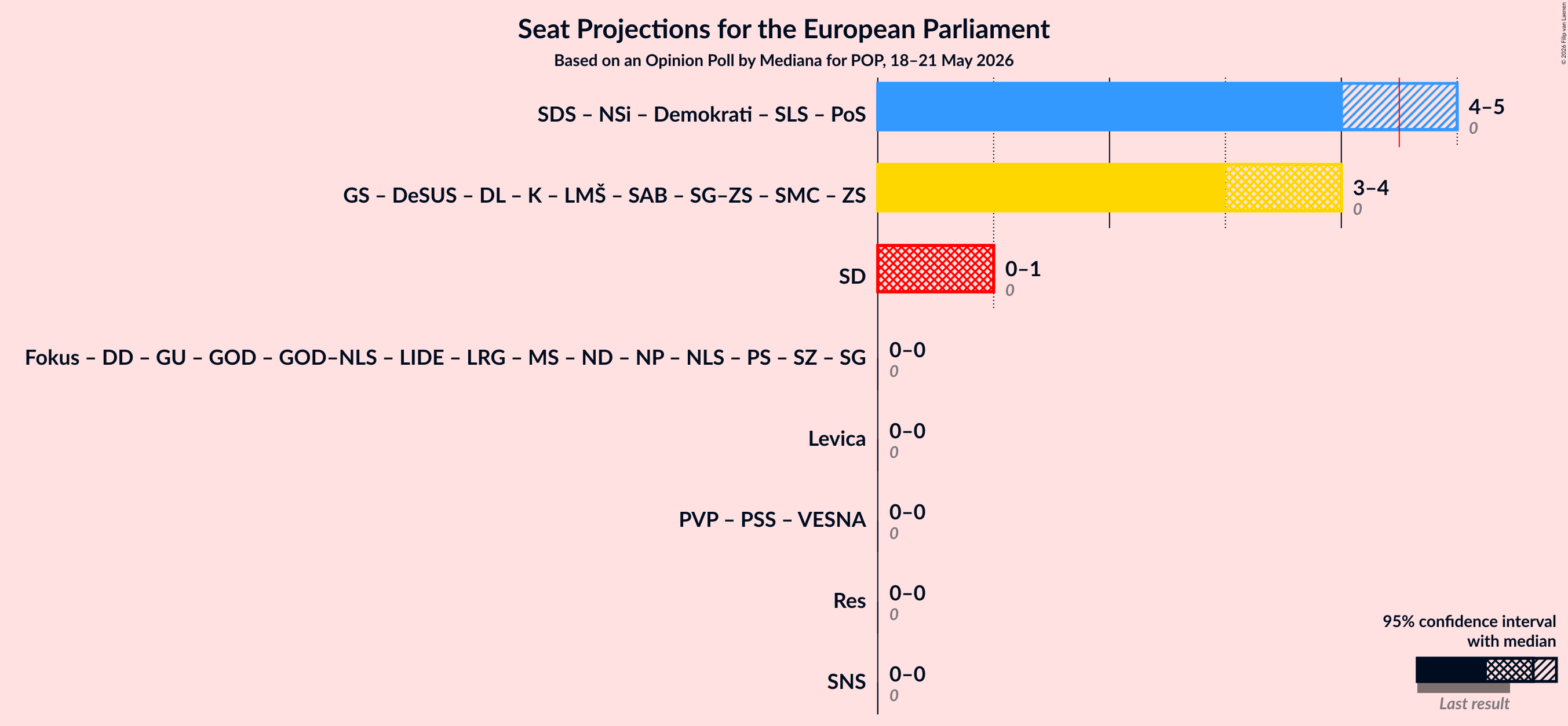 Graph with coalitions seats not yet produced