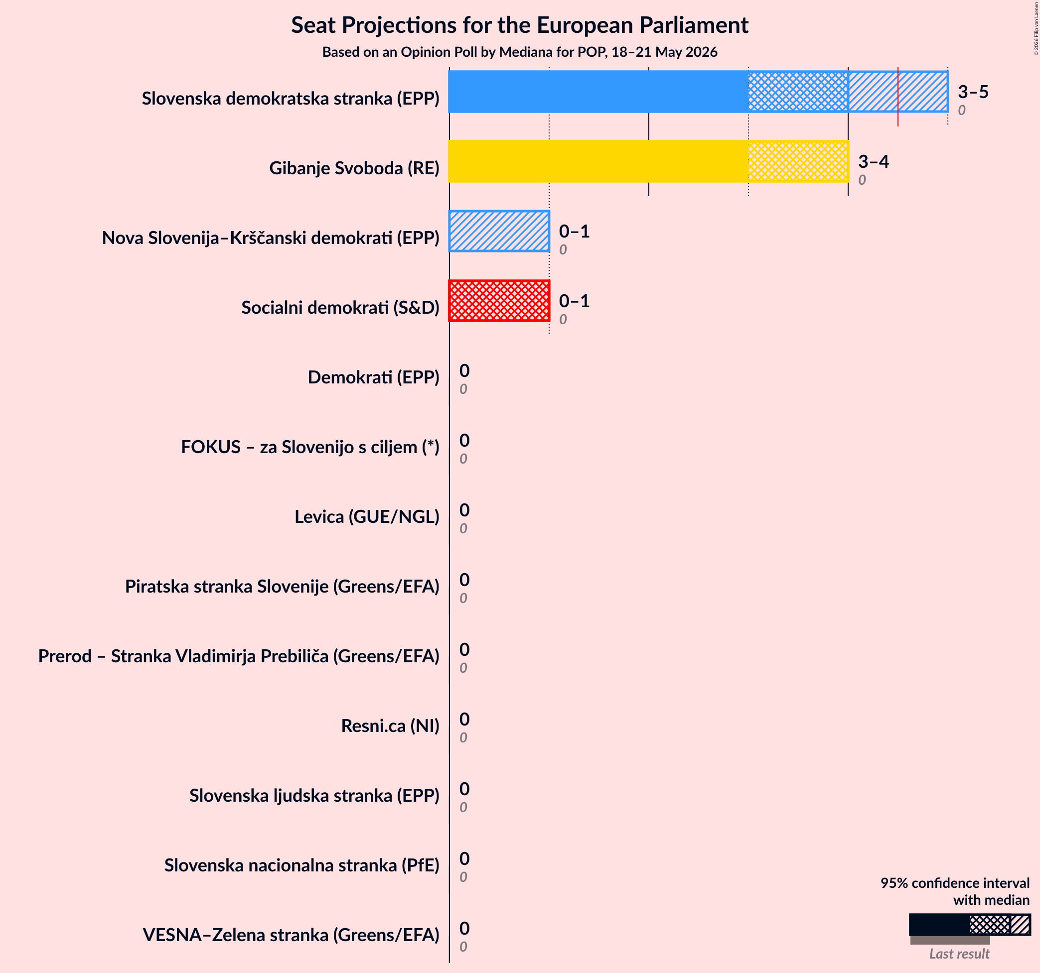 Graph with seats not yet produced
