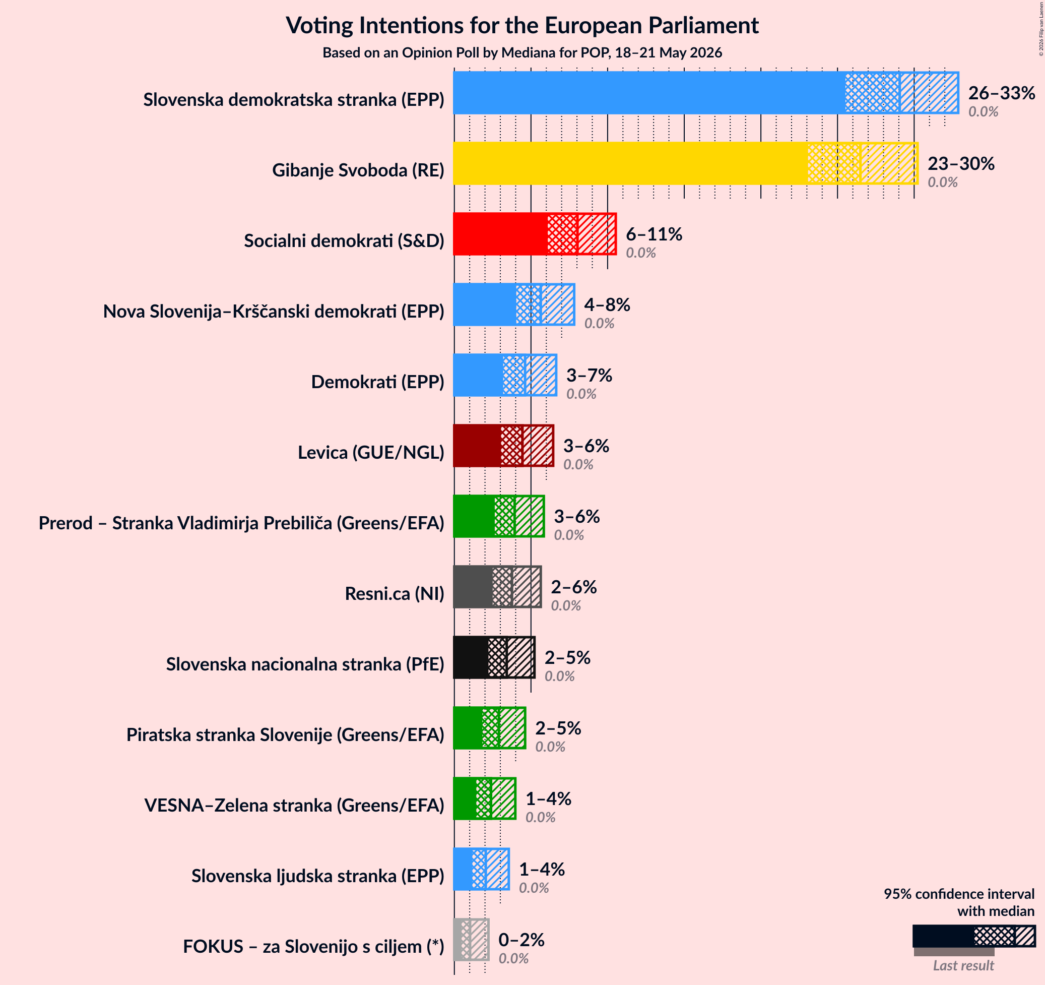 Graph with voting intentions not yet produced