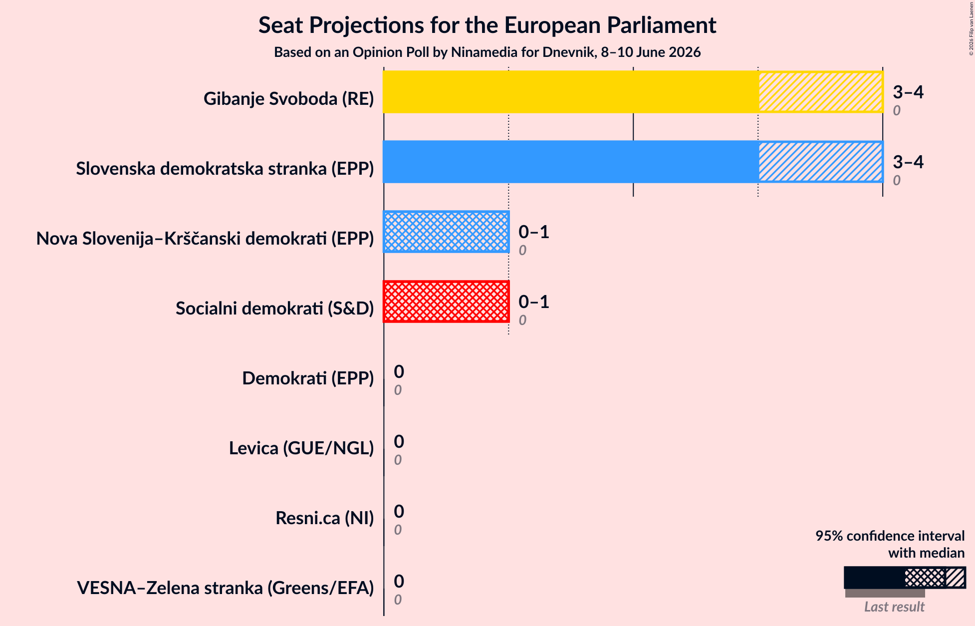 Graph with seats not yet produced