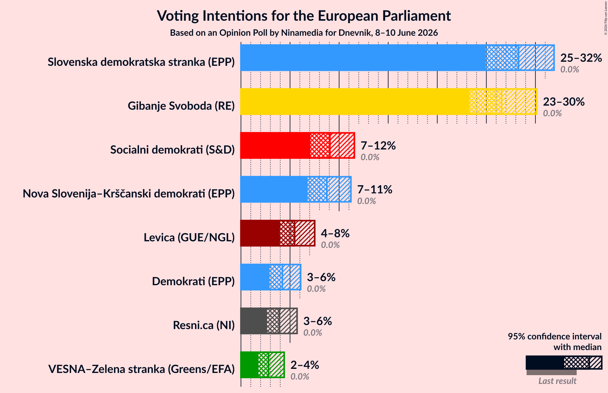 Graph with voting intentions not yet produced