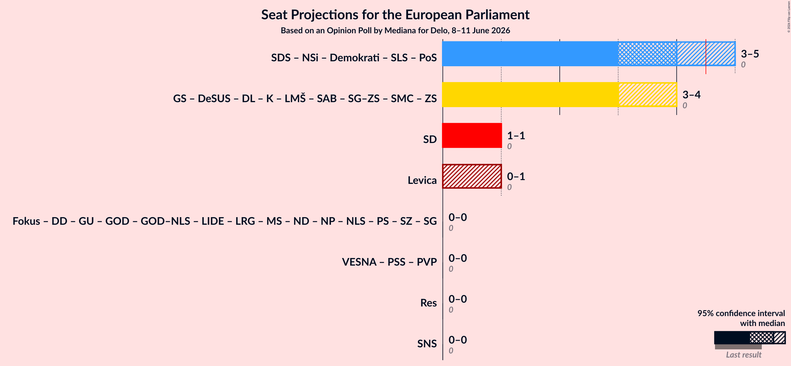 Graph with coalitions seats not yet produced