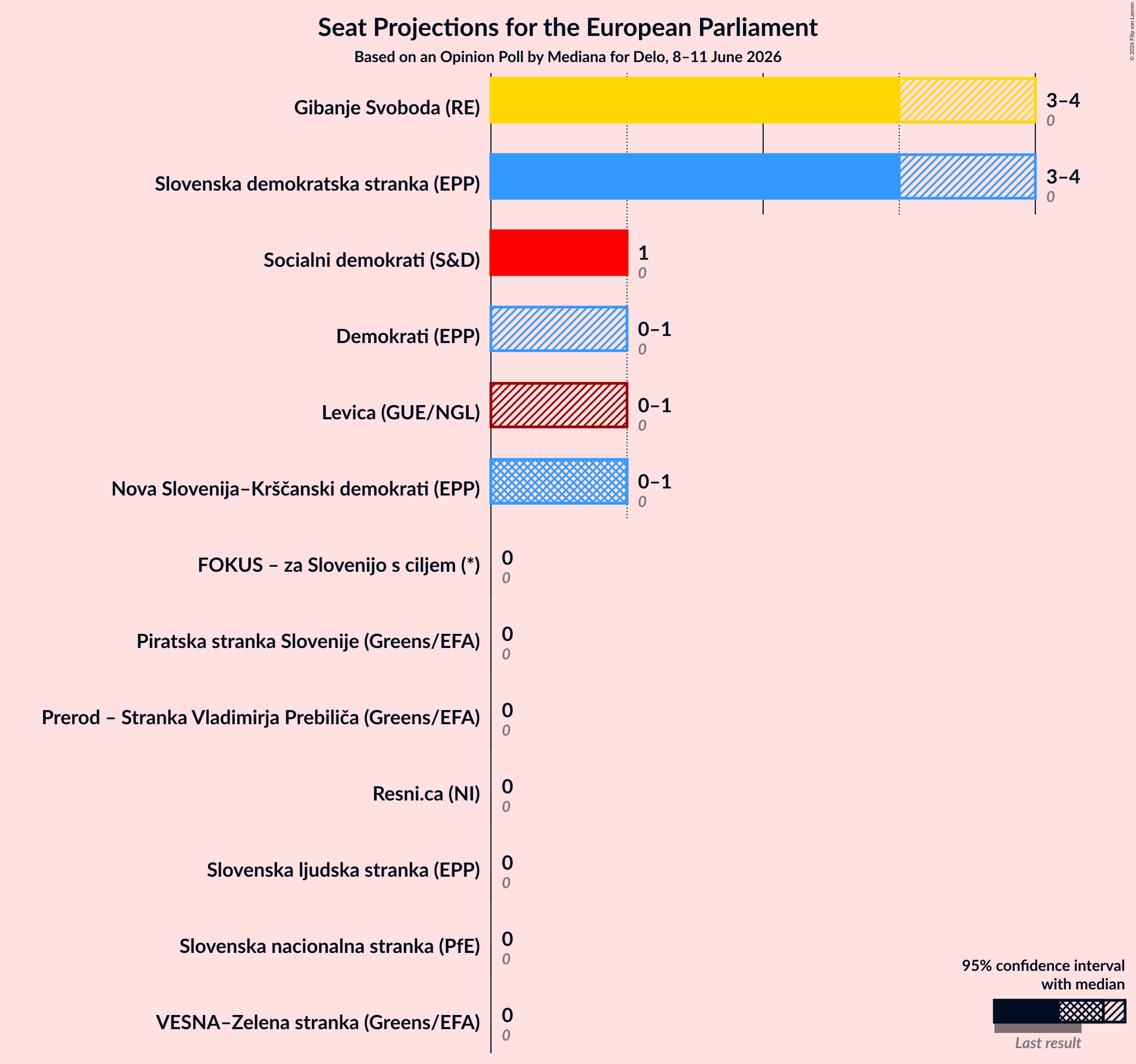 Graph with seats not yet produced