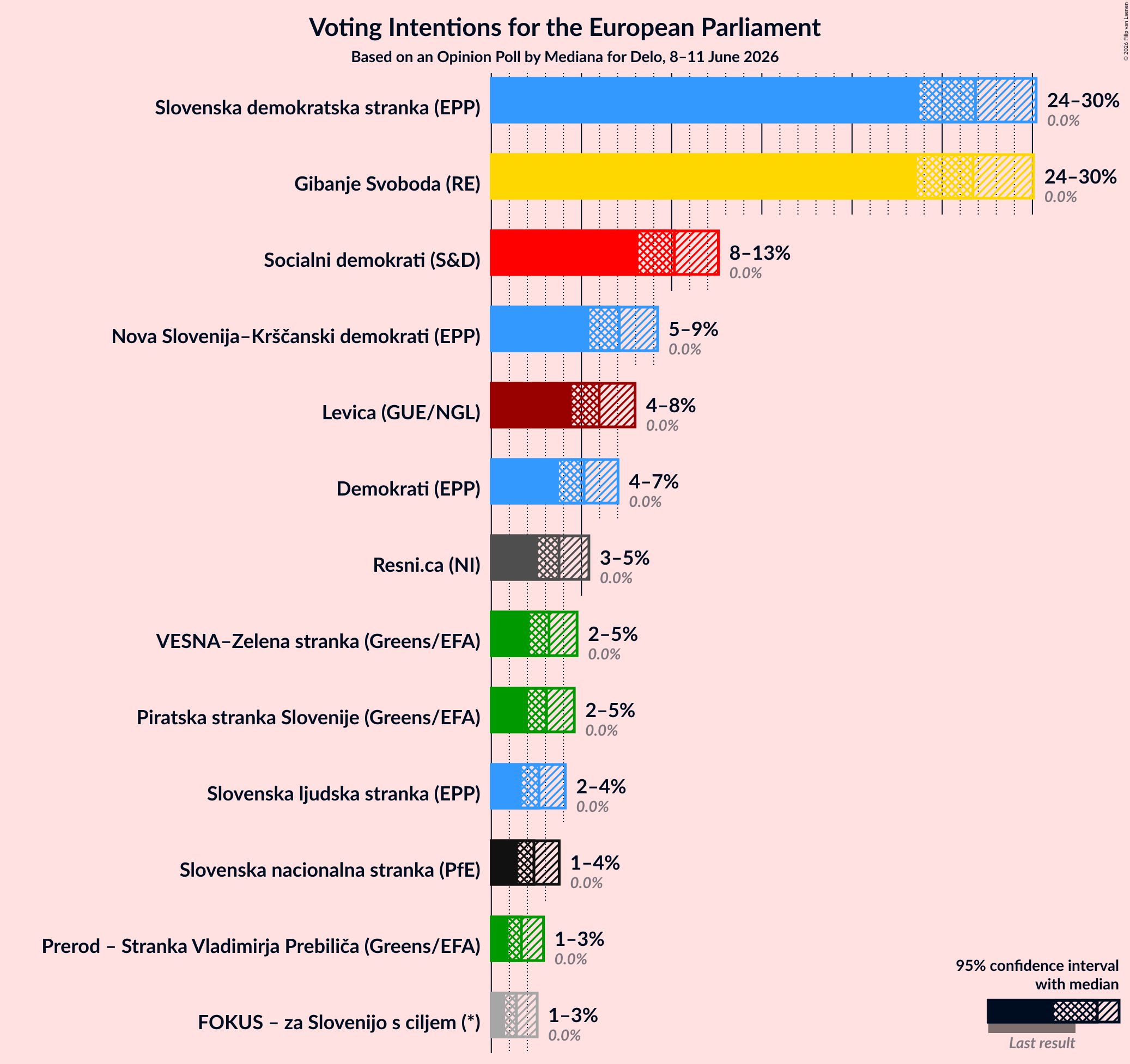 Graph with voting intentions not yet produced