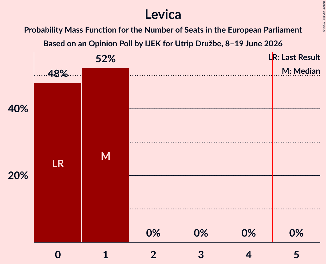Seats Probability Mass Function Graph with seats probability mass function not yet produced