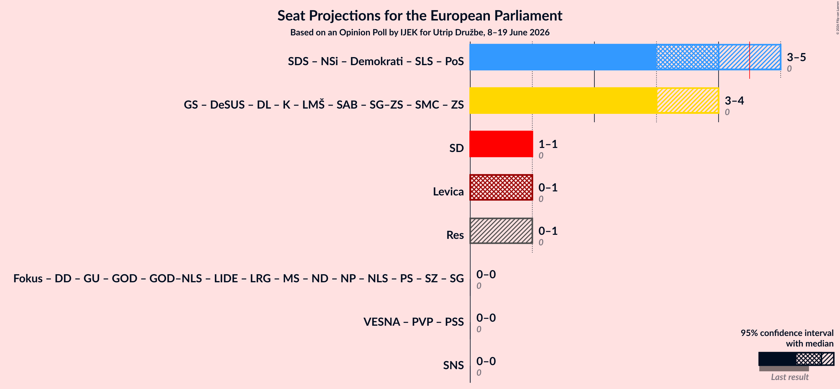 Coalitions Seats Graph with coalitions seats not yet produced