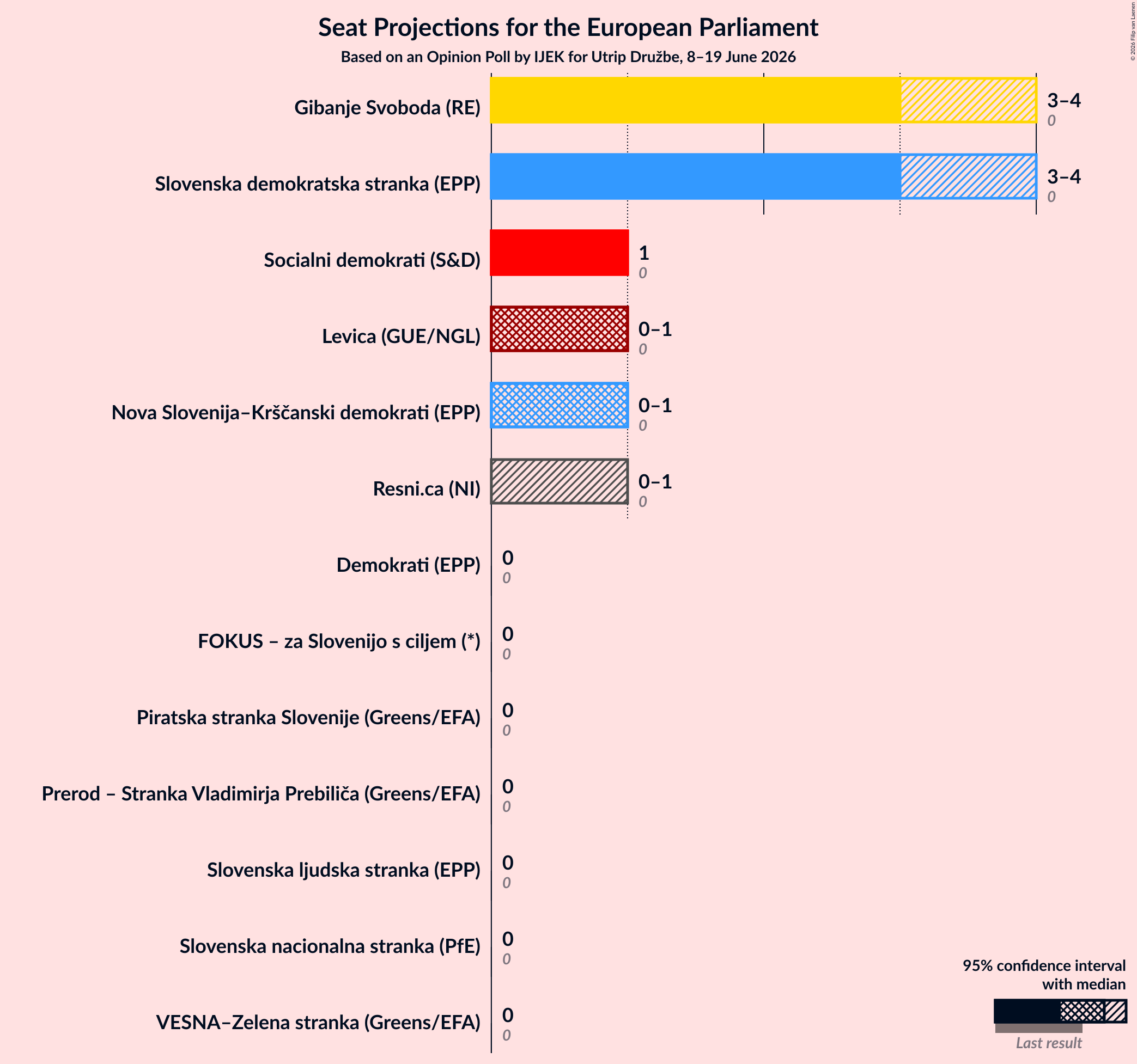Seats Graph with seats not yet produced