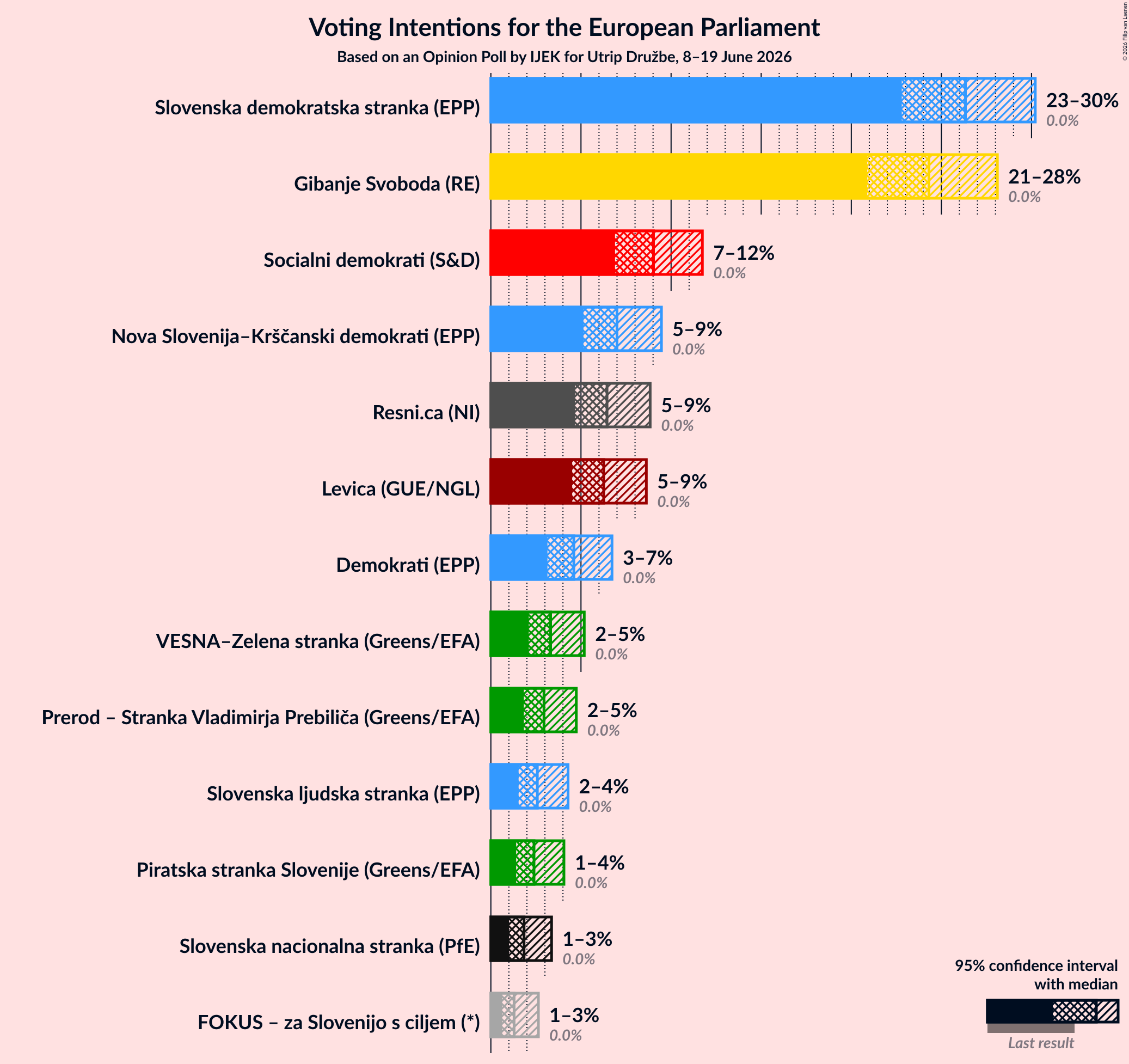 Voting Intentions Graph with voting intentions not yet produced