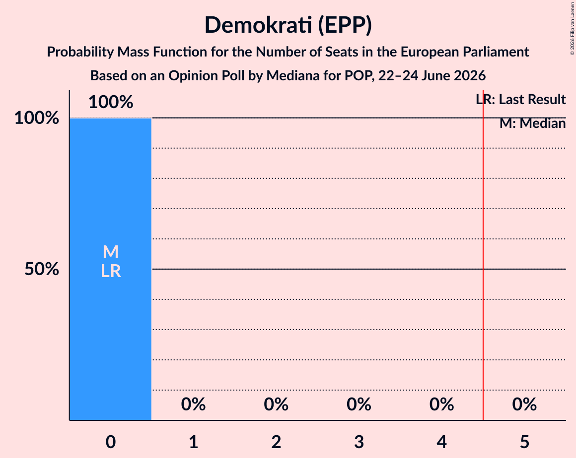 Seats Probability Mass Function Graph with seats probability mass function not yet produced