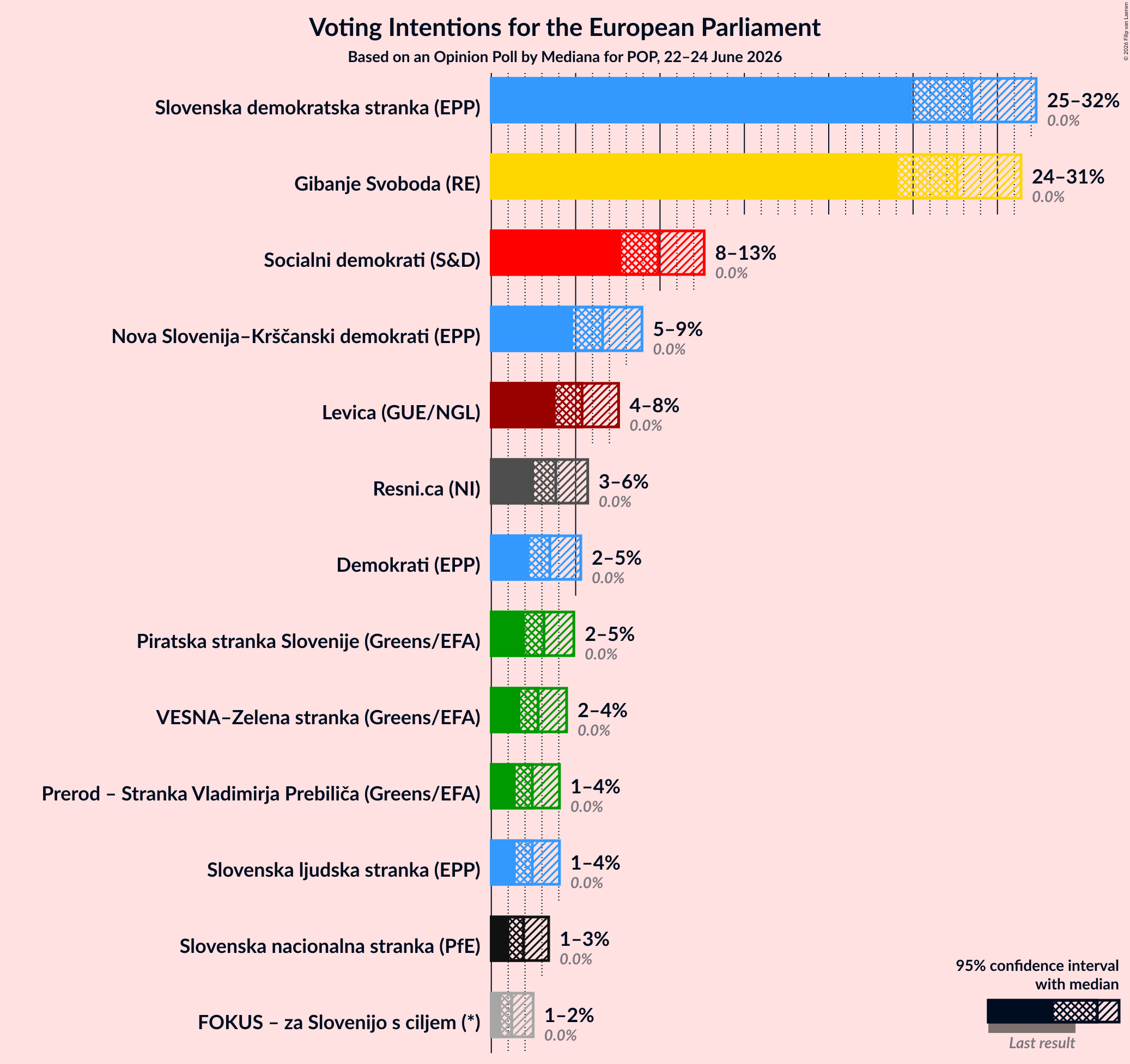 Voting Intentions Graph with voting intentions not yet produced