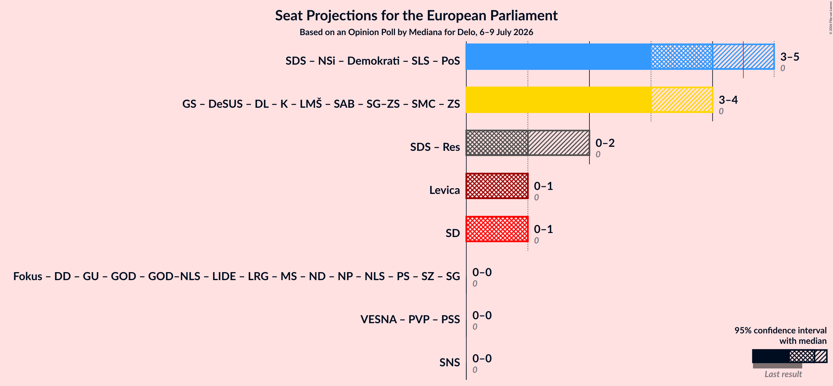 Graph with coalitions seats not yet produced