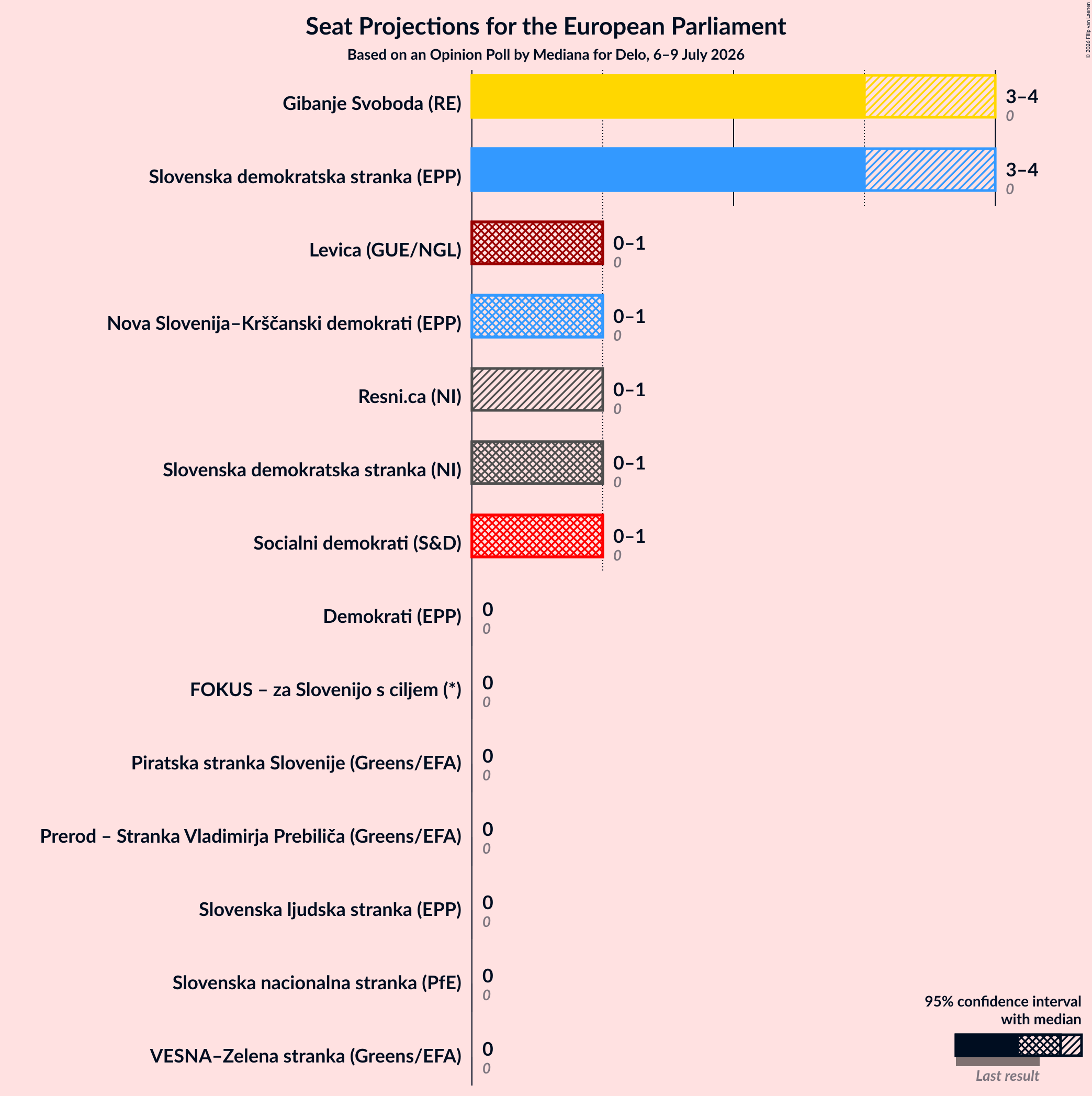 Graph with seats not yet produced