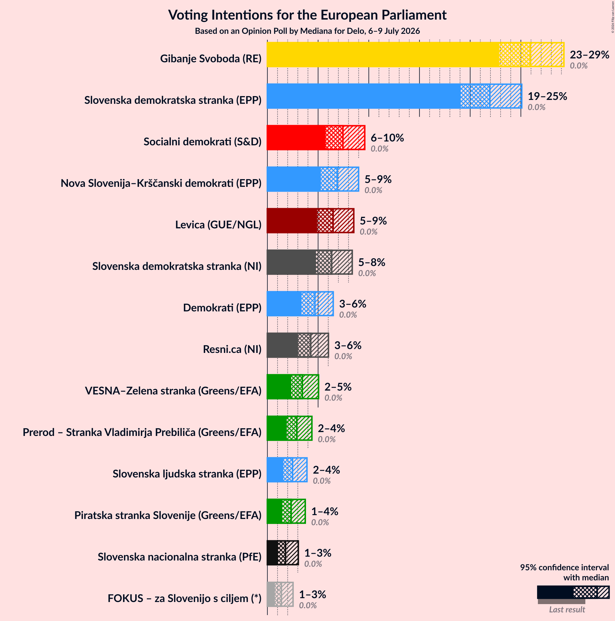 Graph with voting intentions not yet produced