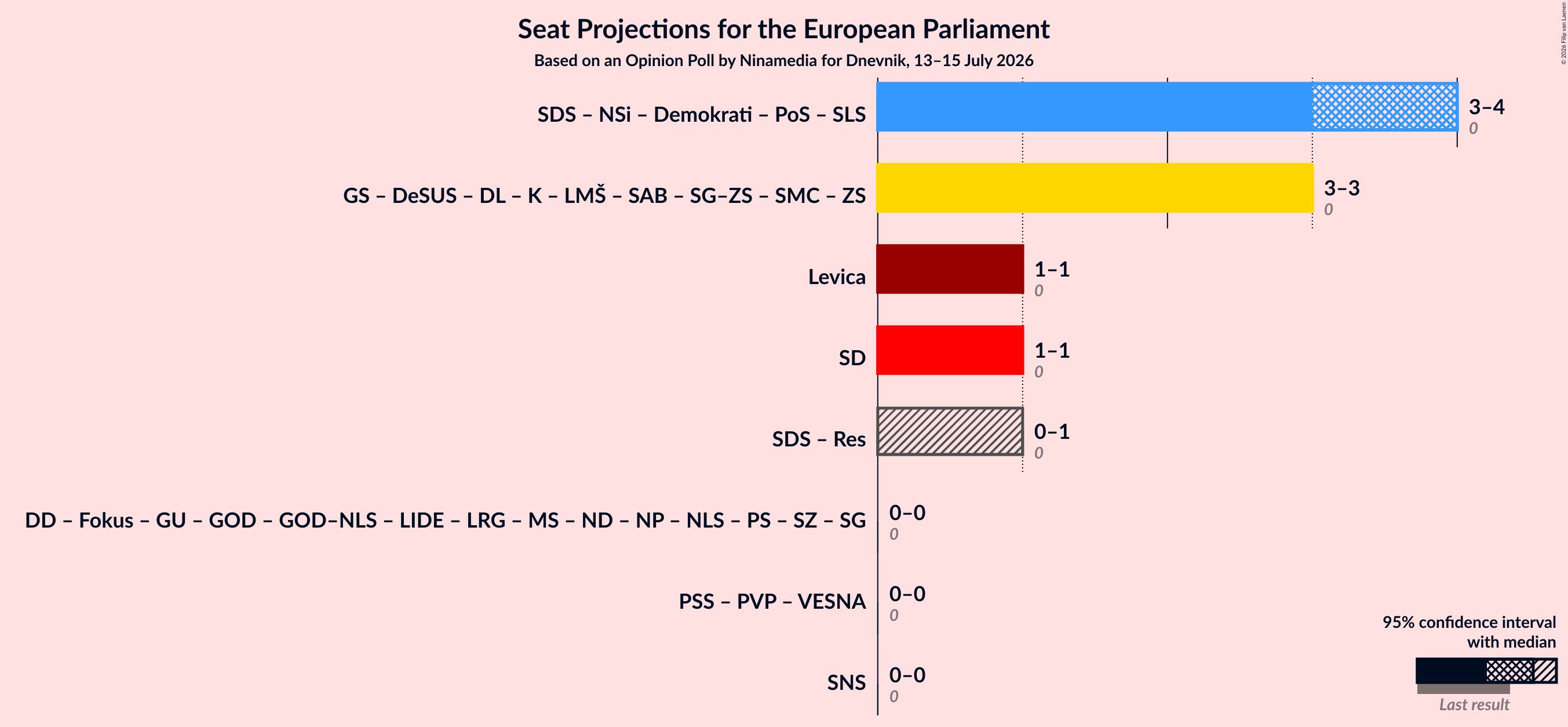 Graph with coalitions seats not yet produced
