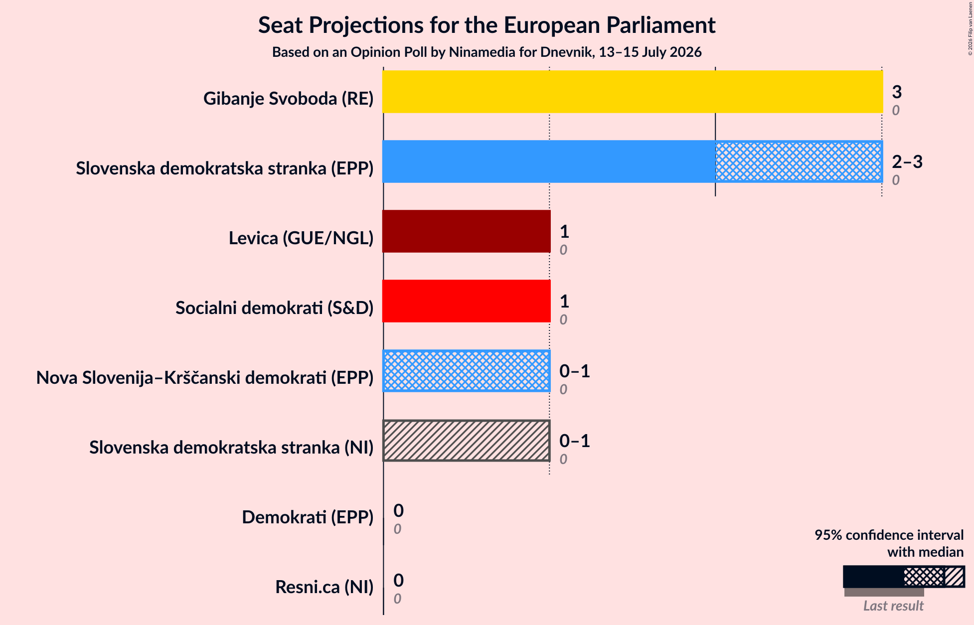 Graph with seats not yet produced