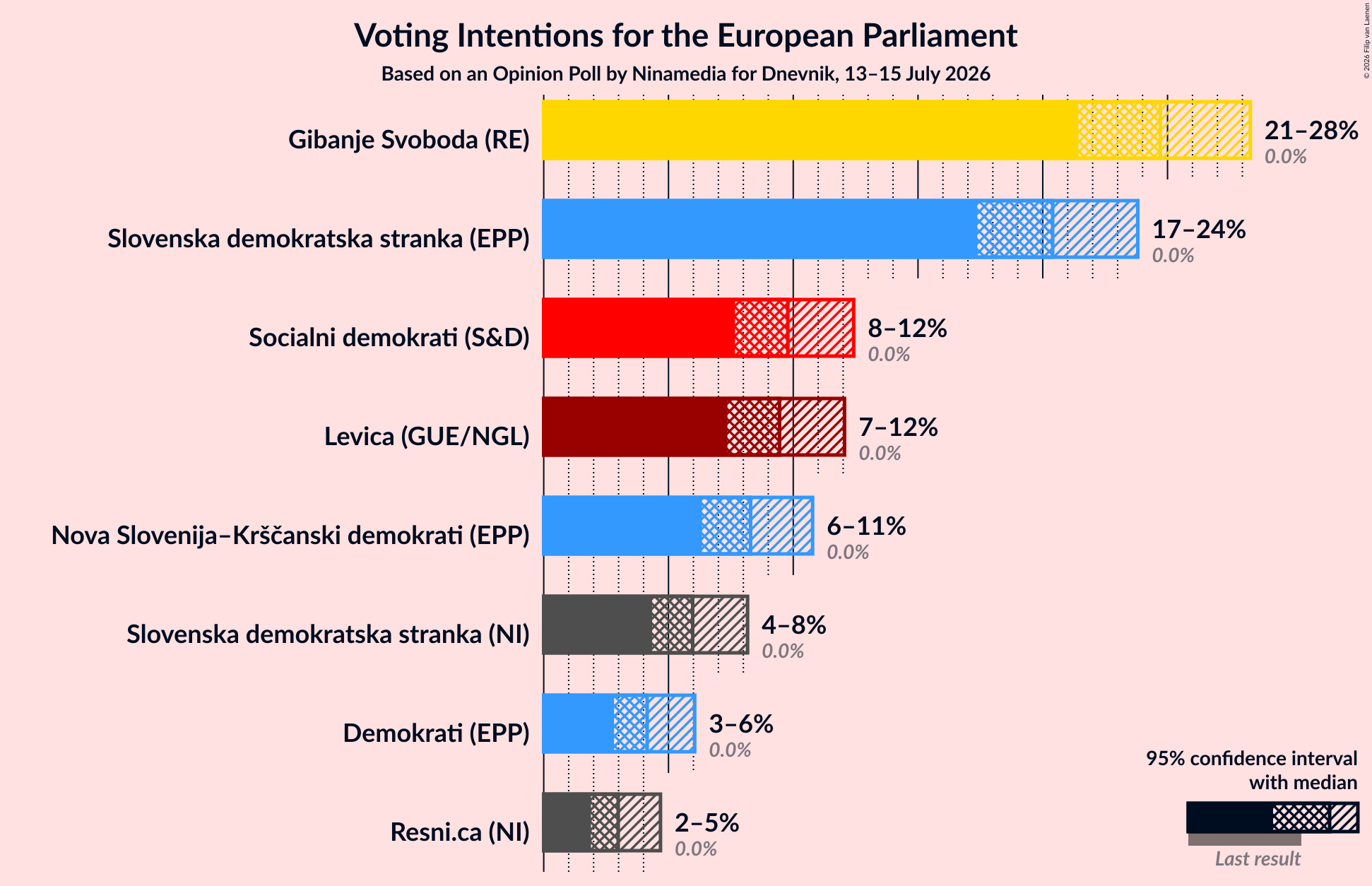 Graph with voting intentions not yet produced