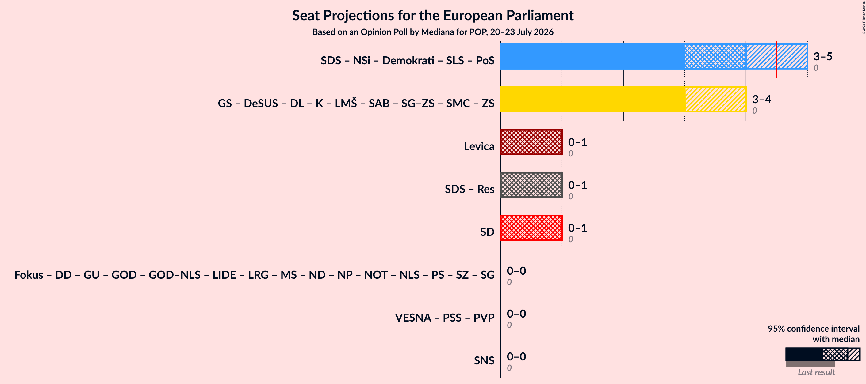 Coalitions Seats Graph with coalitions seats not yet produced