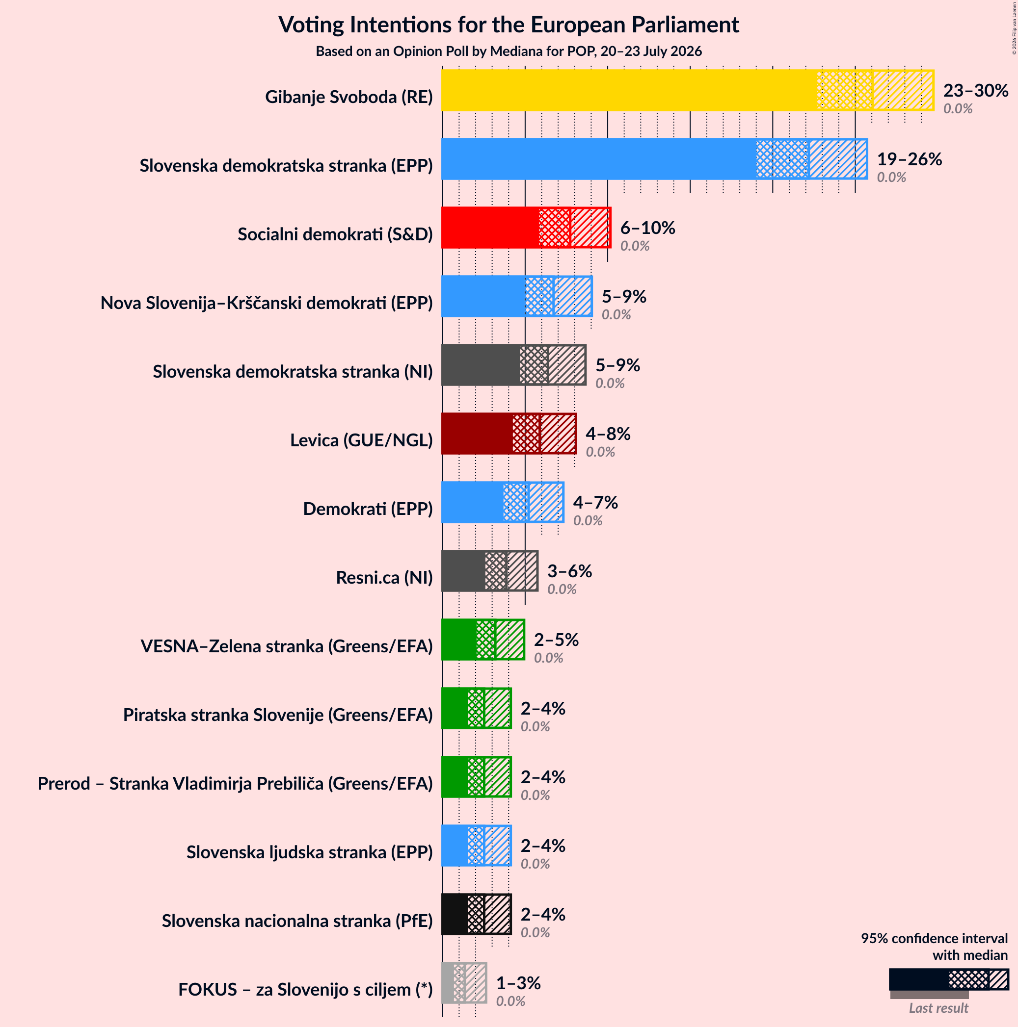 Voting Intentions Graph with voting intentions not yet produced
