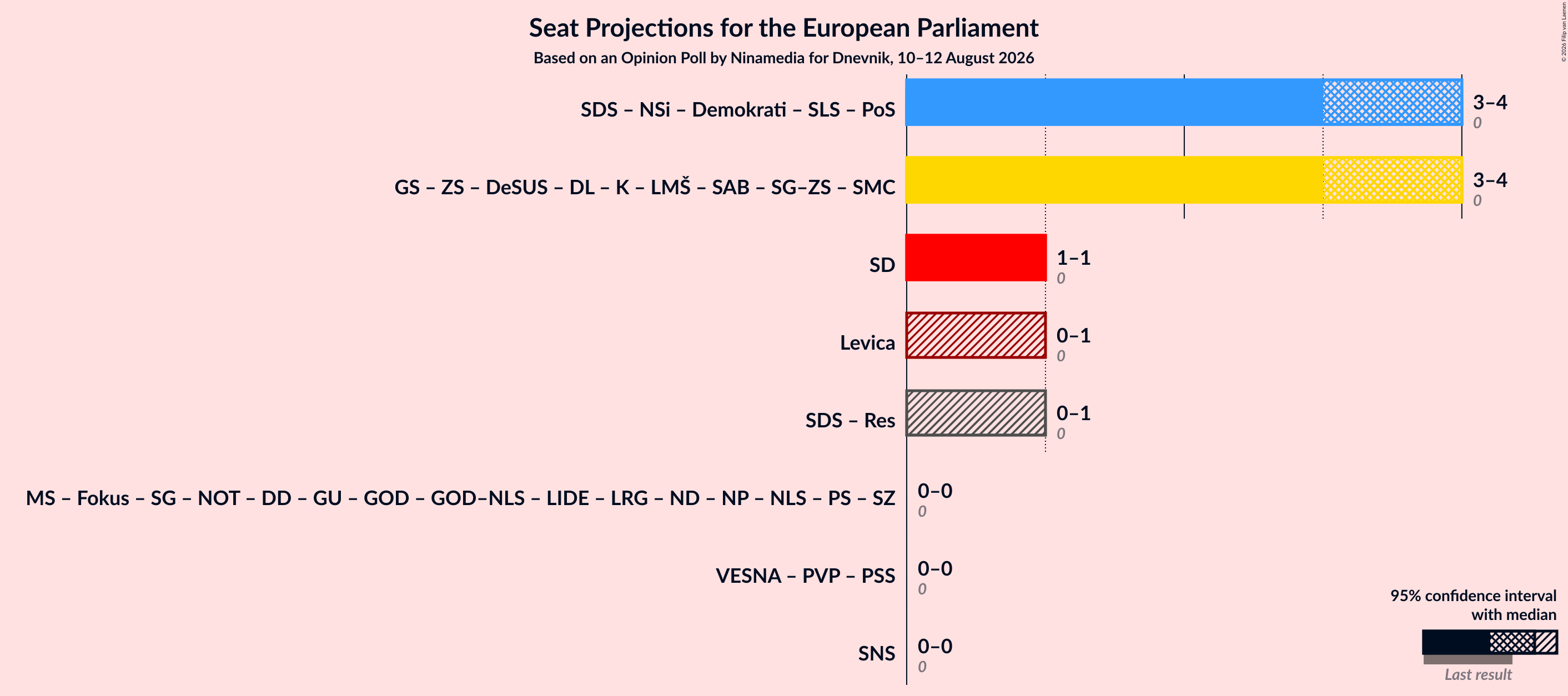 Graph with coalitions seats not yet produced