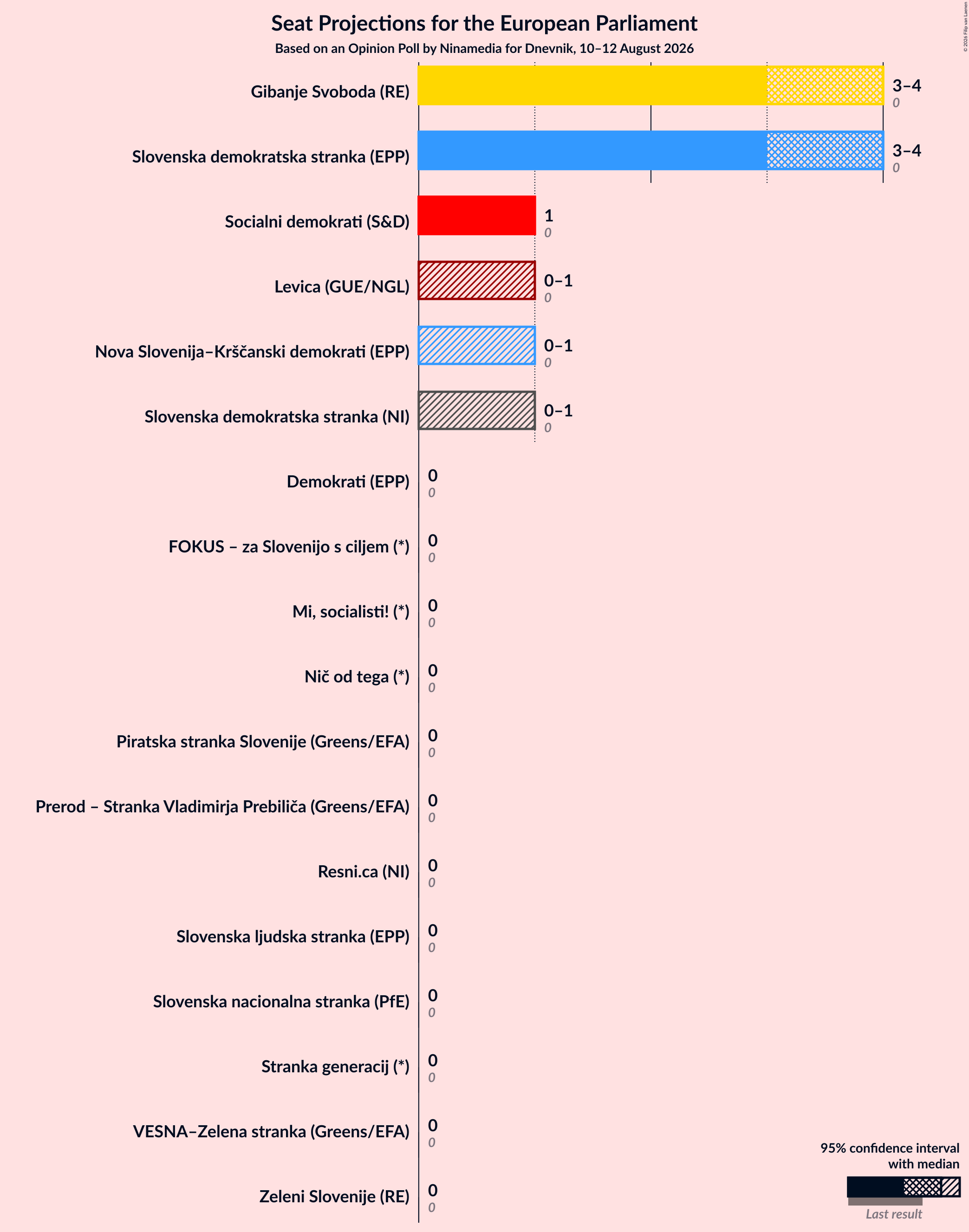 Graph with seats not yet produced