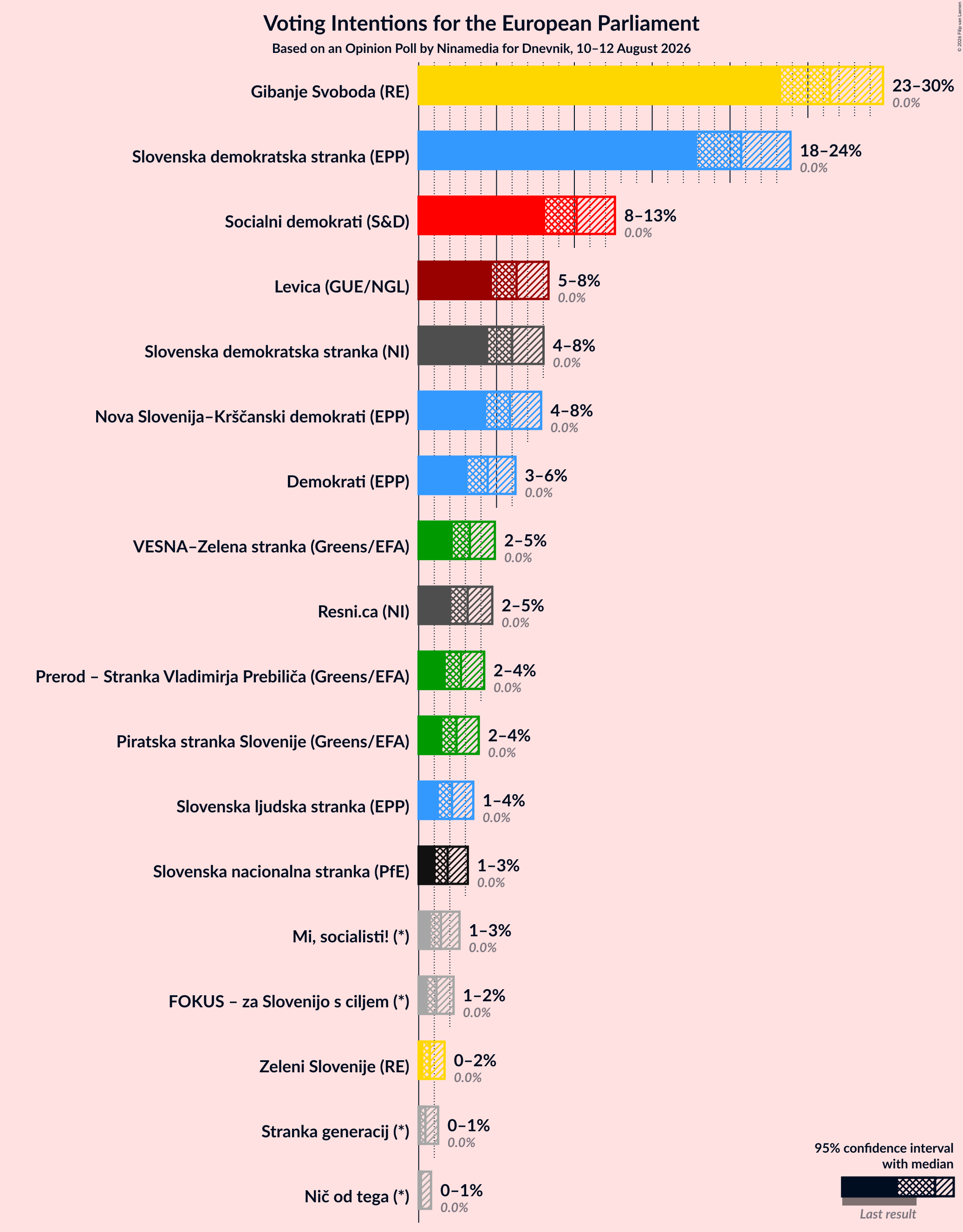 Graph with voting intentions not yet produced