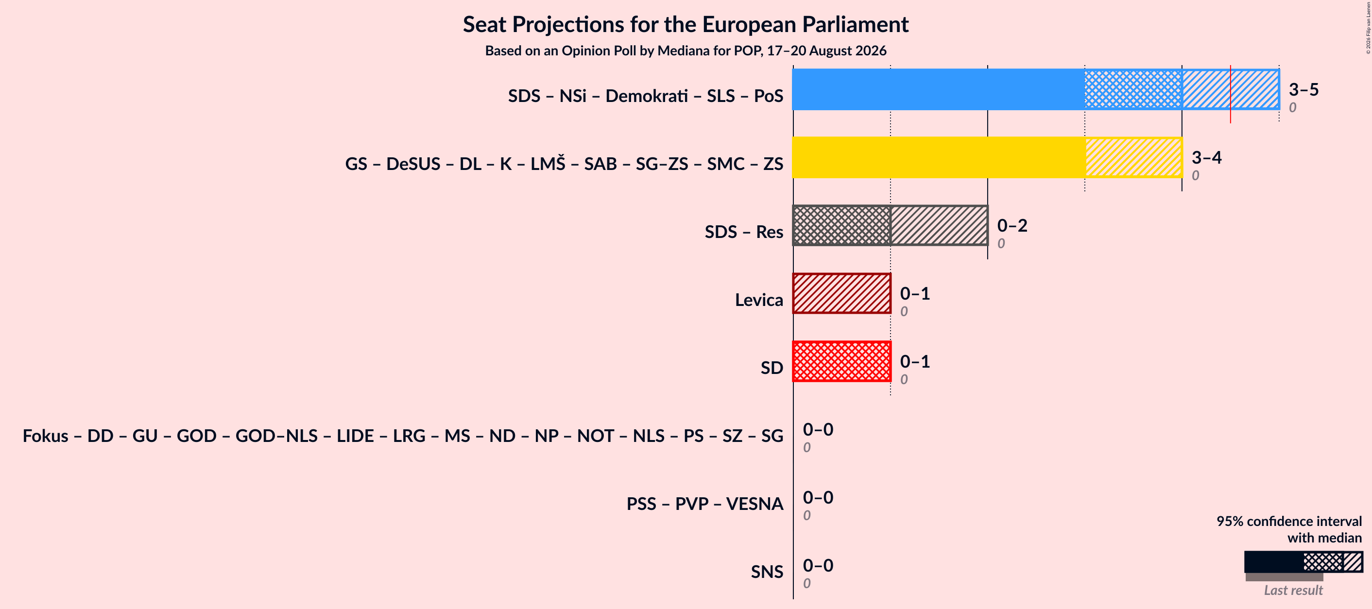 Graph with coalitions seats not yet produced