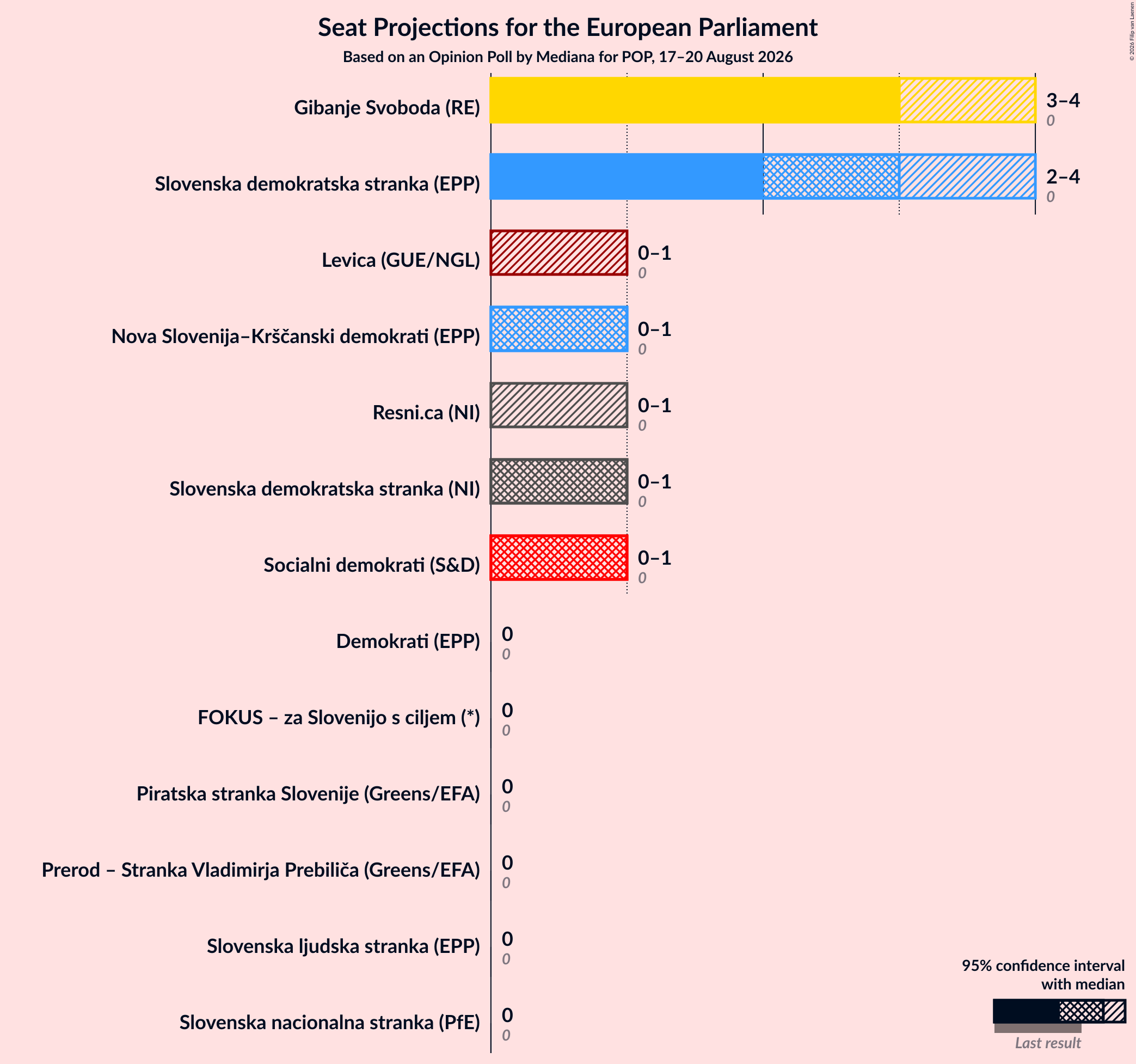 Graph with seats not yet produced