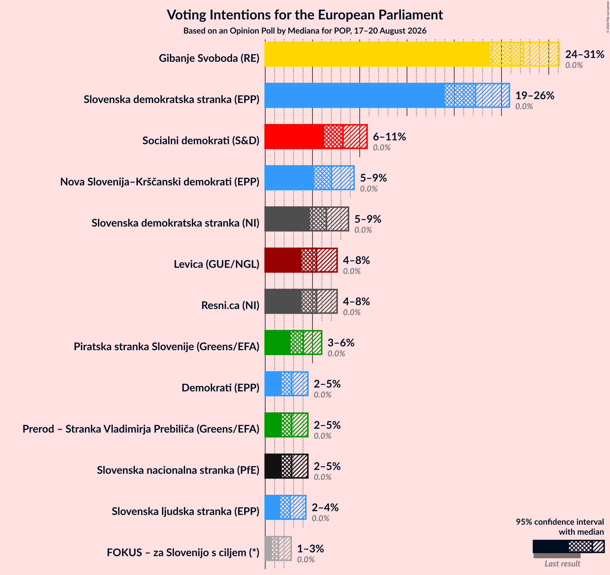 Graph with voting intentions not yet produced