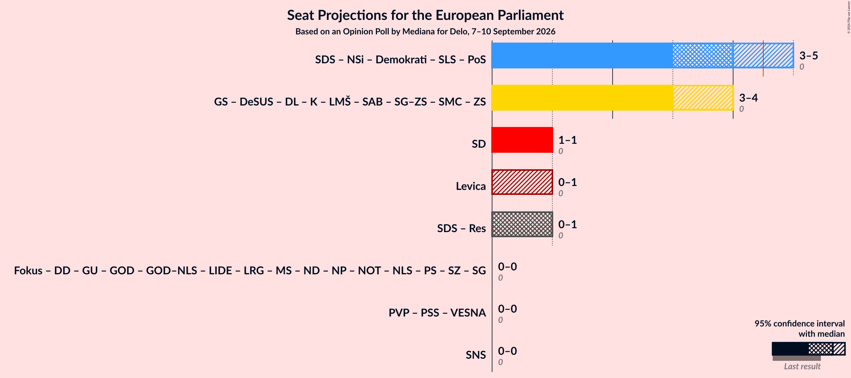 Graph with coalitions seats not yet produced