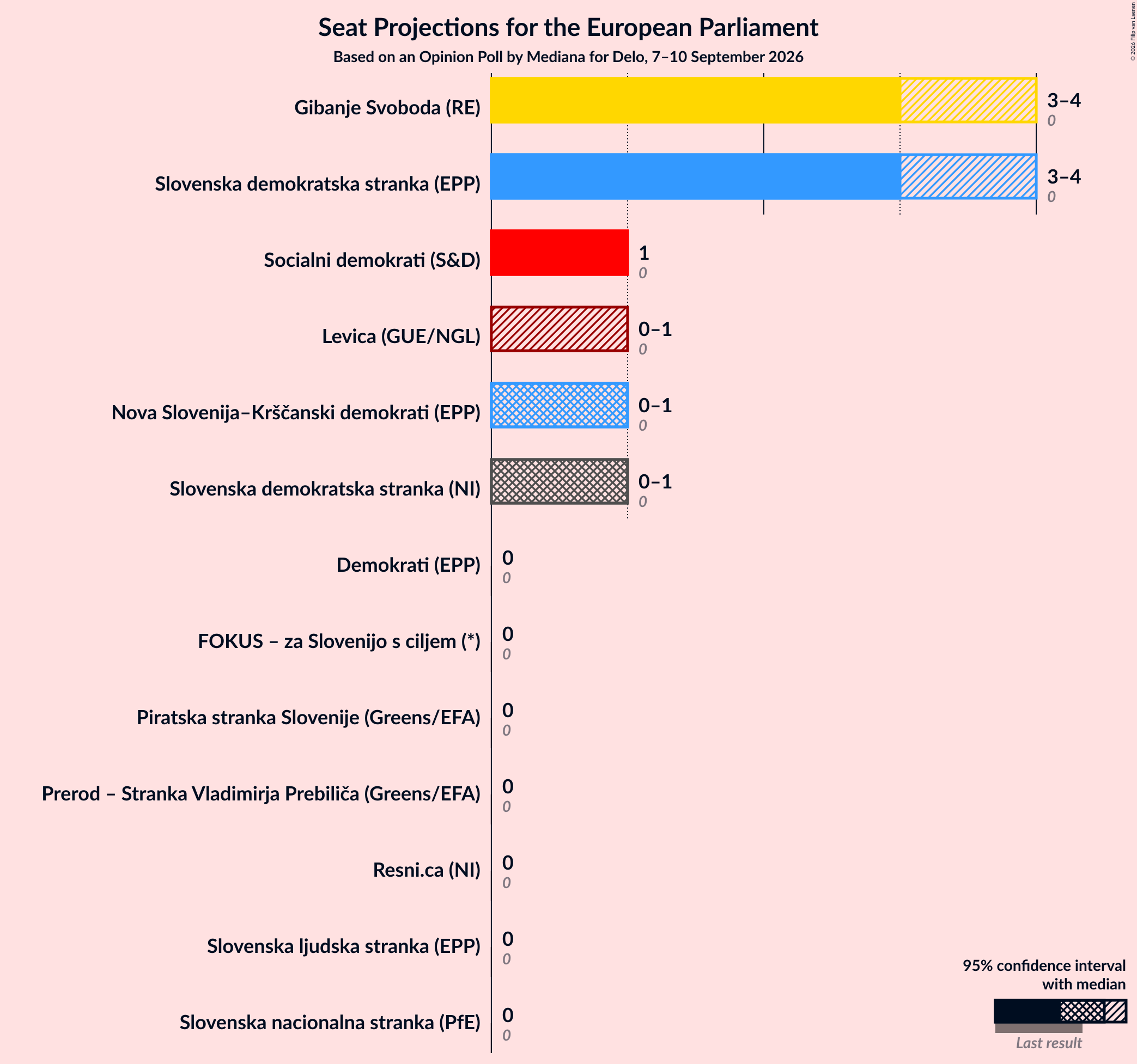Graph with seats not yet produced