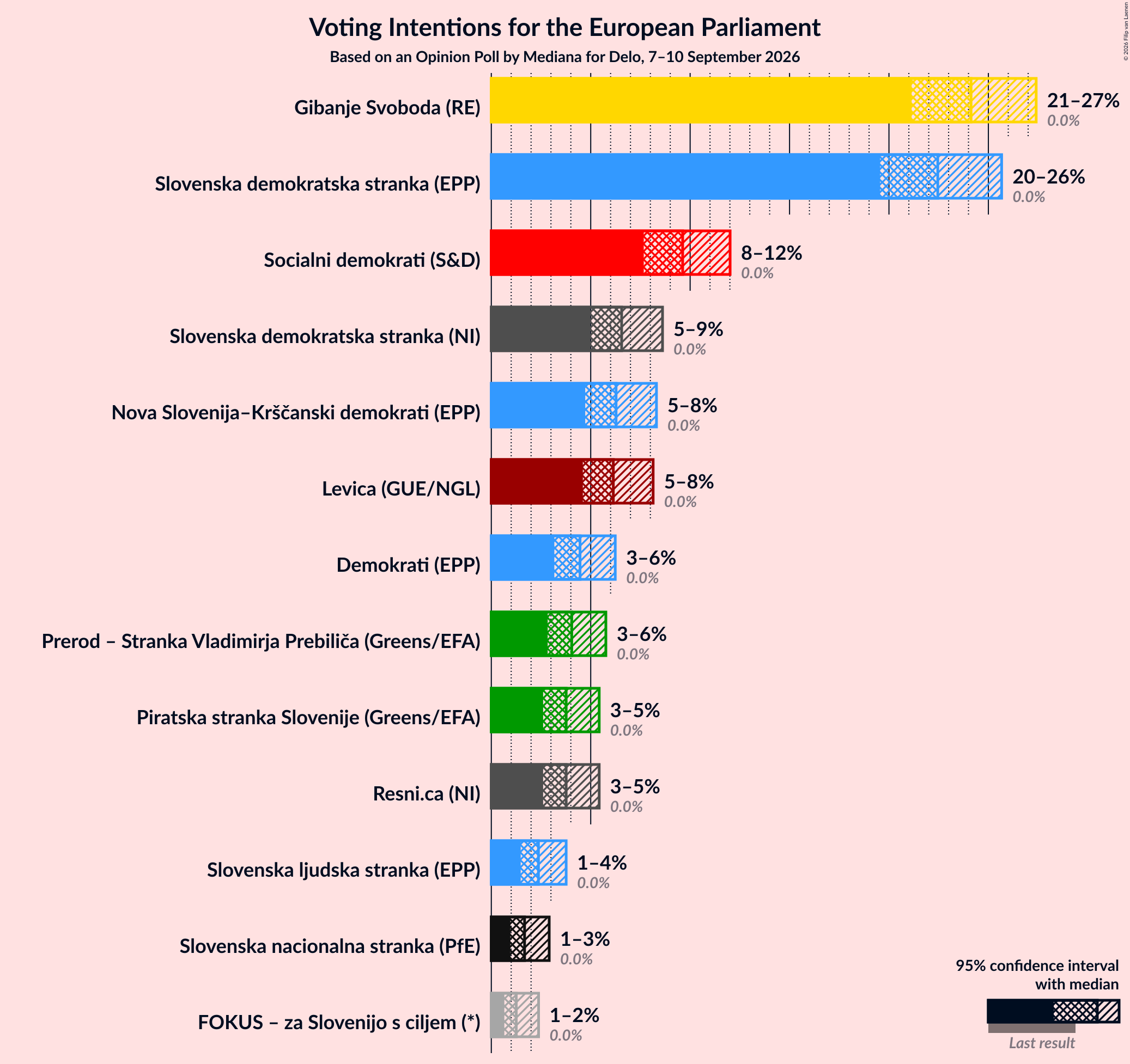 Graph with voting intentions not yet produced