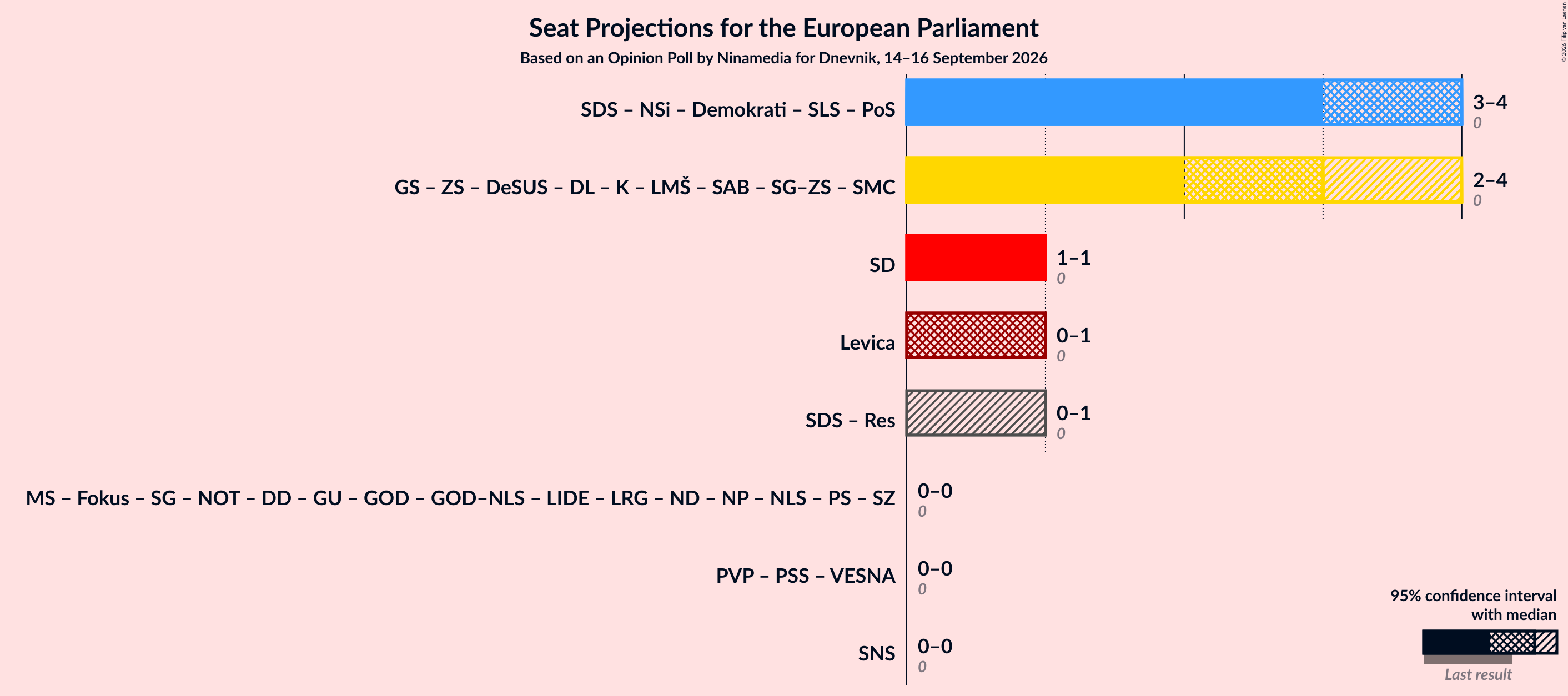Graph with coalitions seats not yet produced