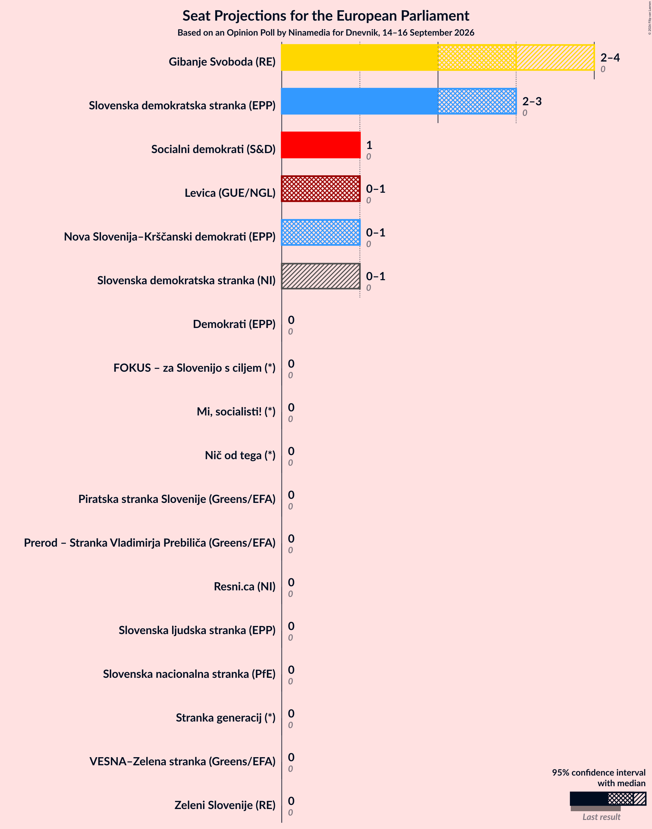 Graph with seats not yet produced