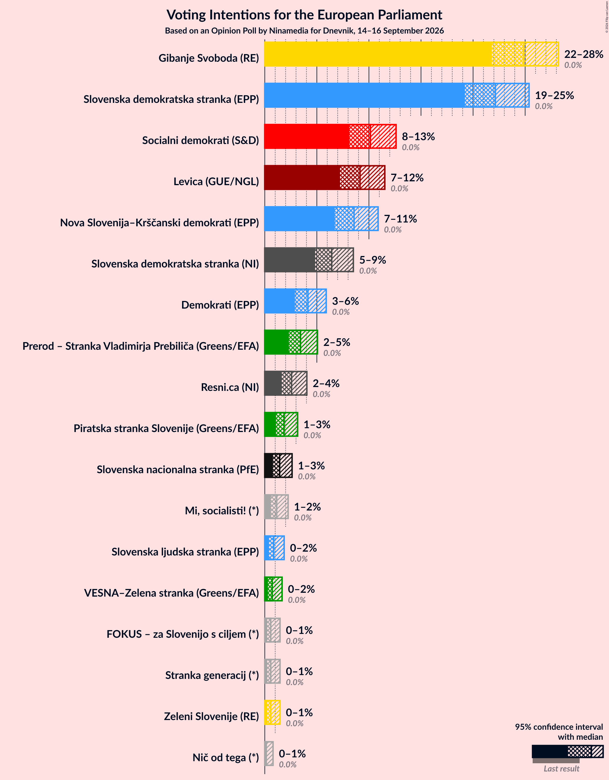 Graph with voting intentions not yet produced