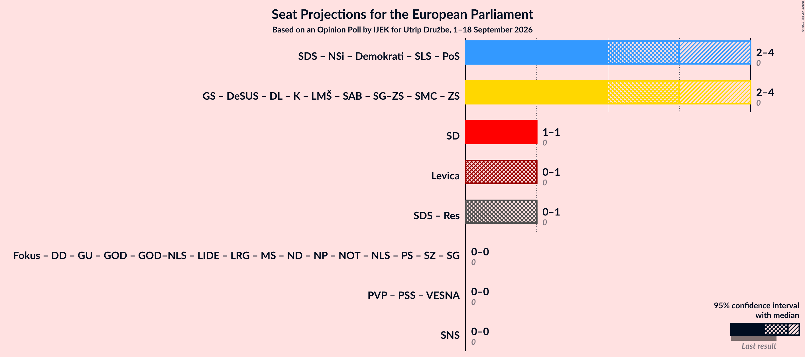 Graph with coalitions seats not yet produced