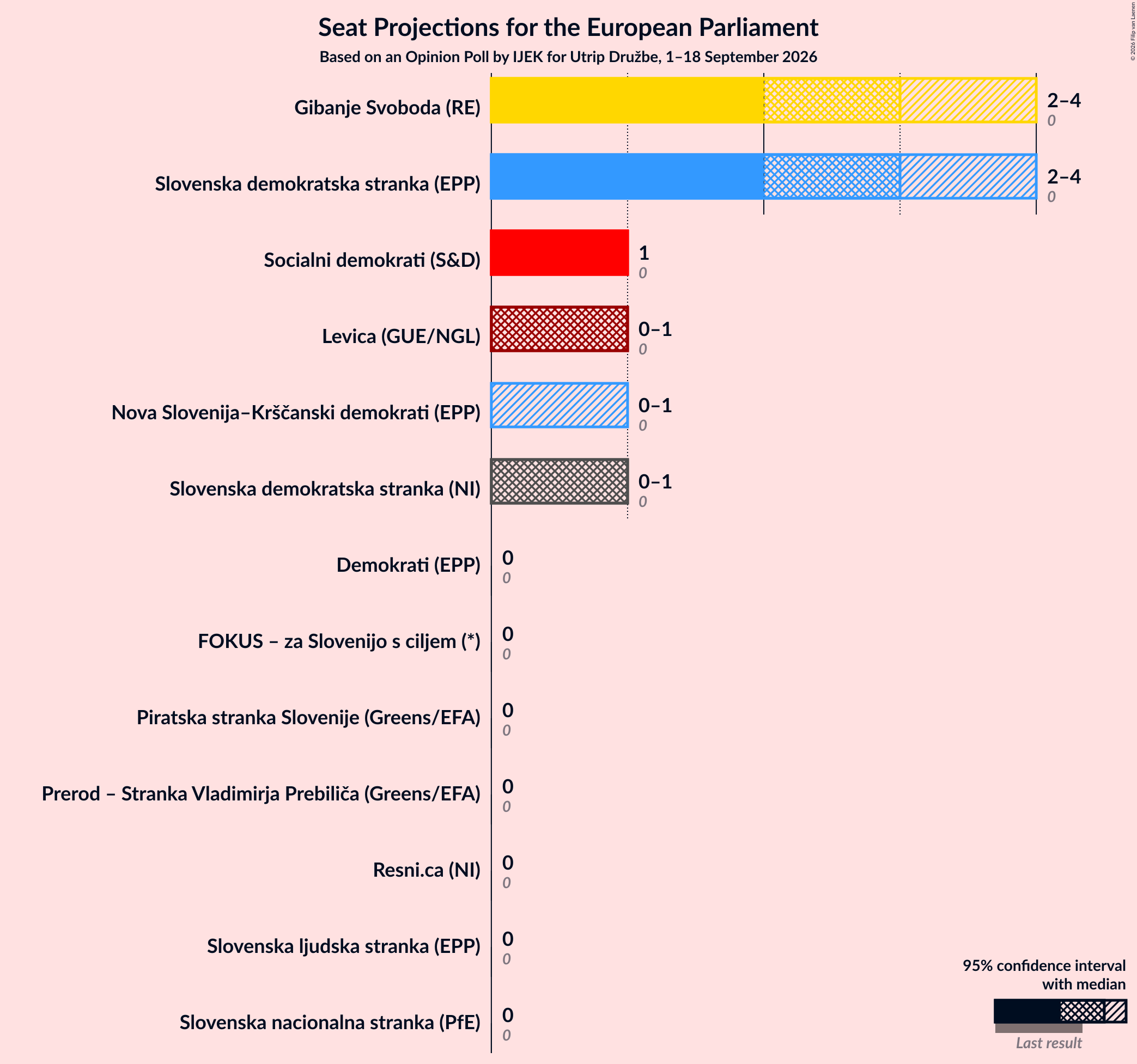 Graph with seats not yet produced