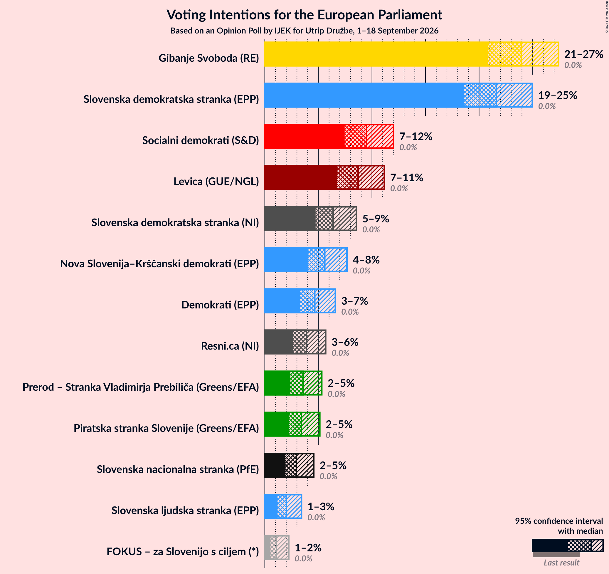 Graph with voting intentions not yet produced