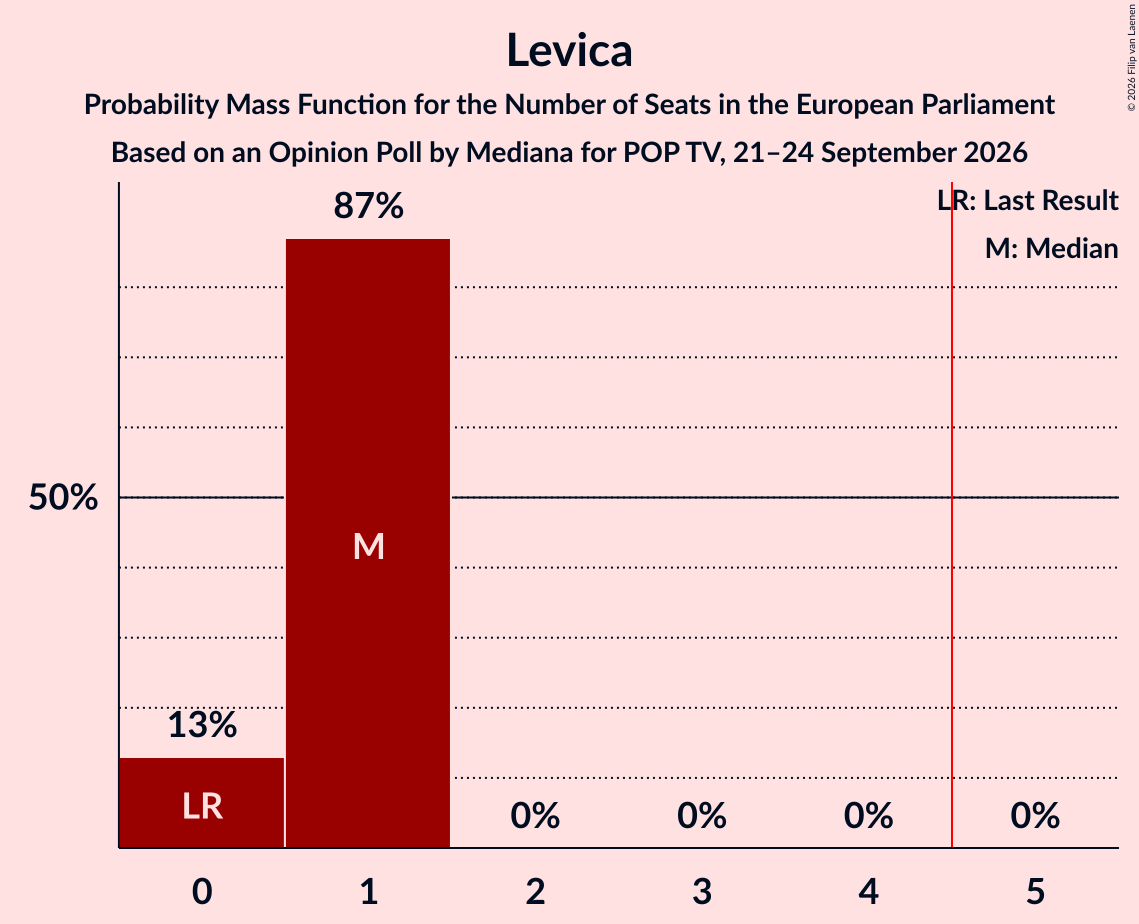 Seats Probability Mass Function Graph with seats probability mass function not yet produced