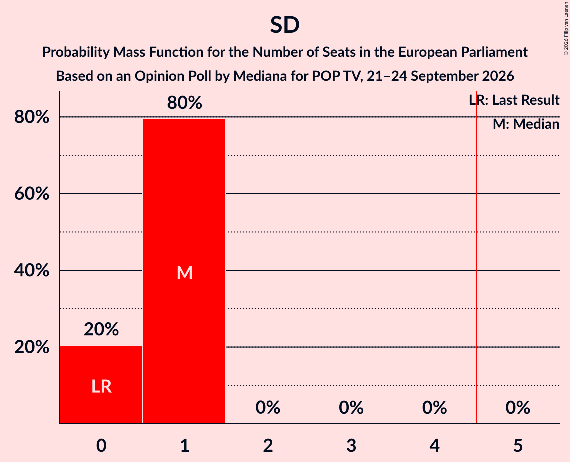 Seats Probability Mass Function Graph with seats probability mass function not yet produced