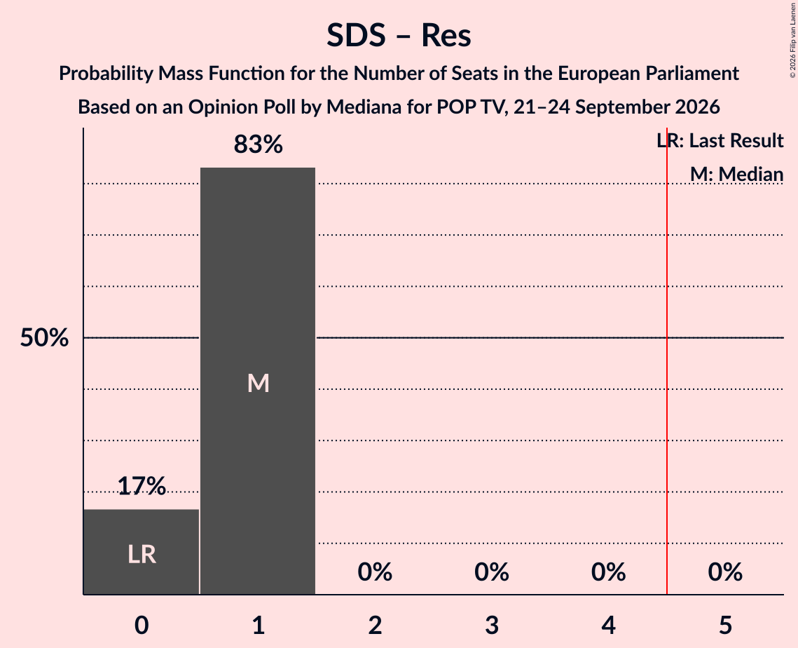 Seats Probability Mass Function Graph with seats probability mass function not yet produced