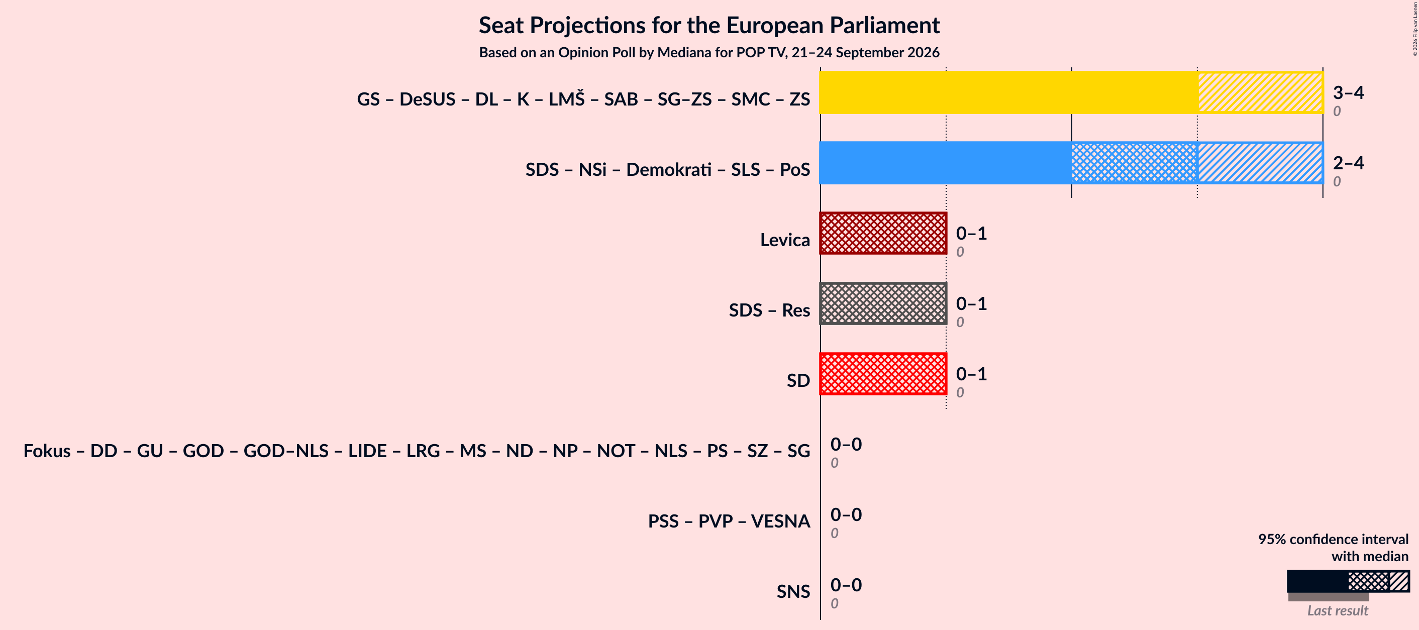 Coalitions Seats Graph with coalitions seats not yet produced