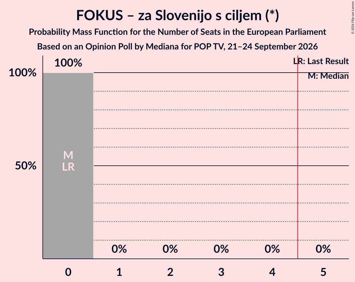 Seats Probability Mass Function Graph with seats probability mass function not yet produced
