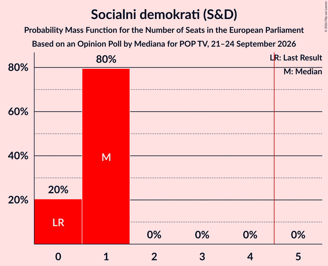 Seats Probability Mass Function Graph with seats probability mass function not yet produced
