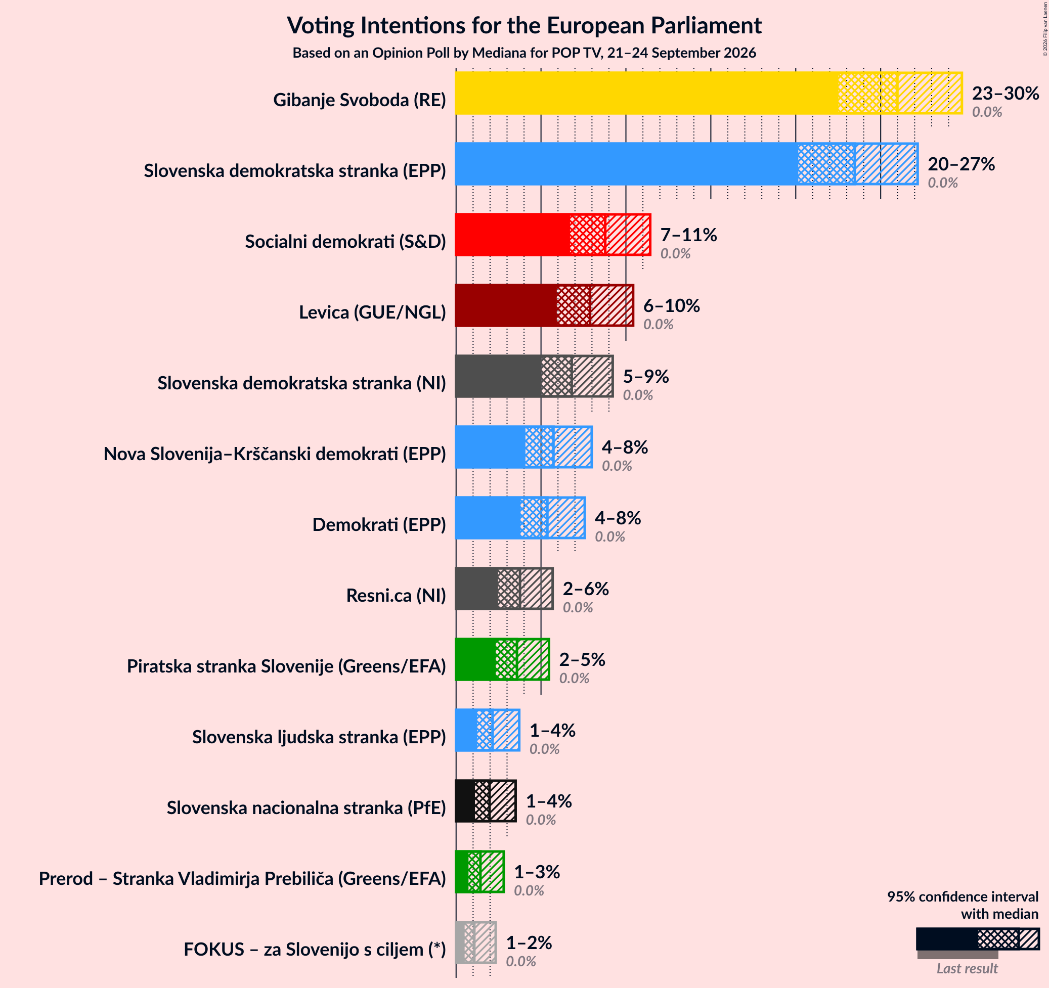 Voting Intentions Graph with voting intentions not yet produced