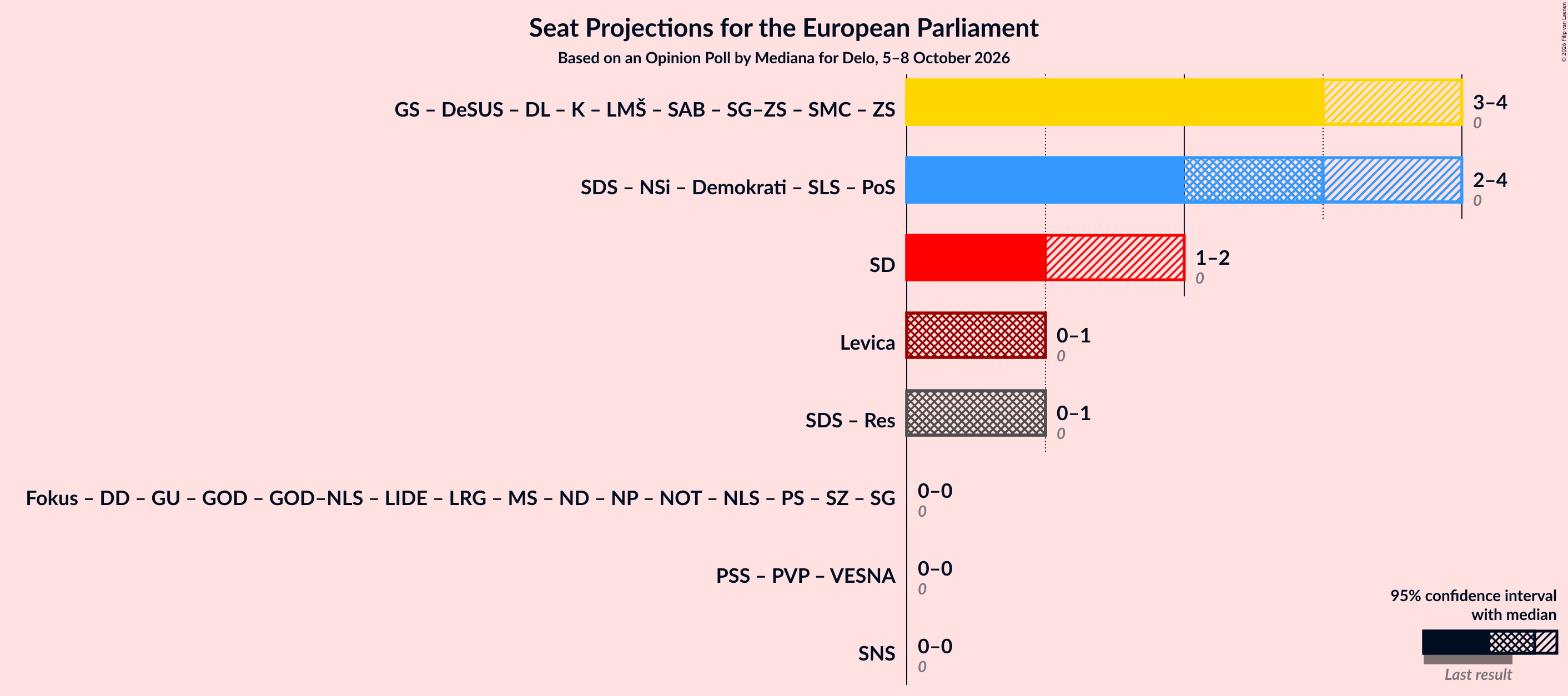 Graph with coalitions seats not yet produced