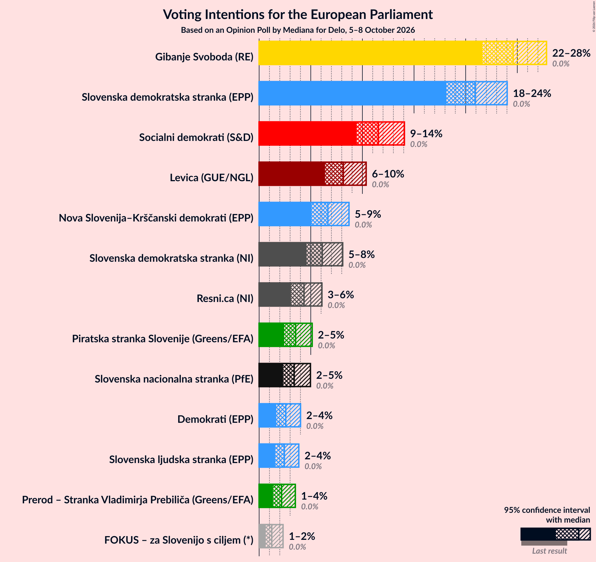 Graph with voting intentions not yet produced
