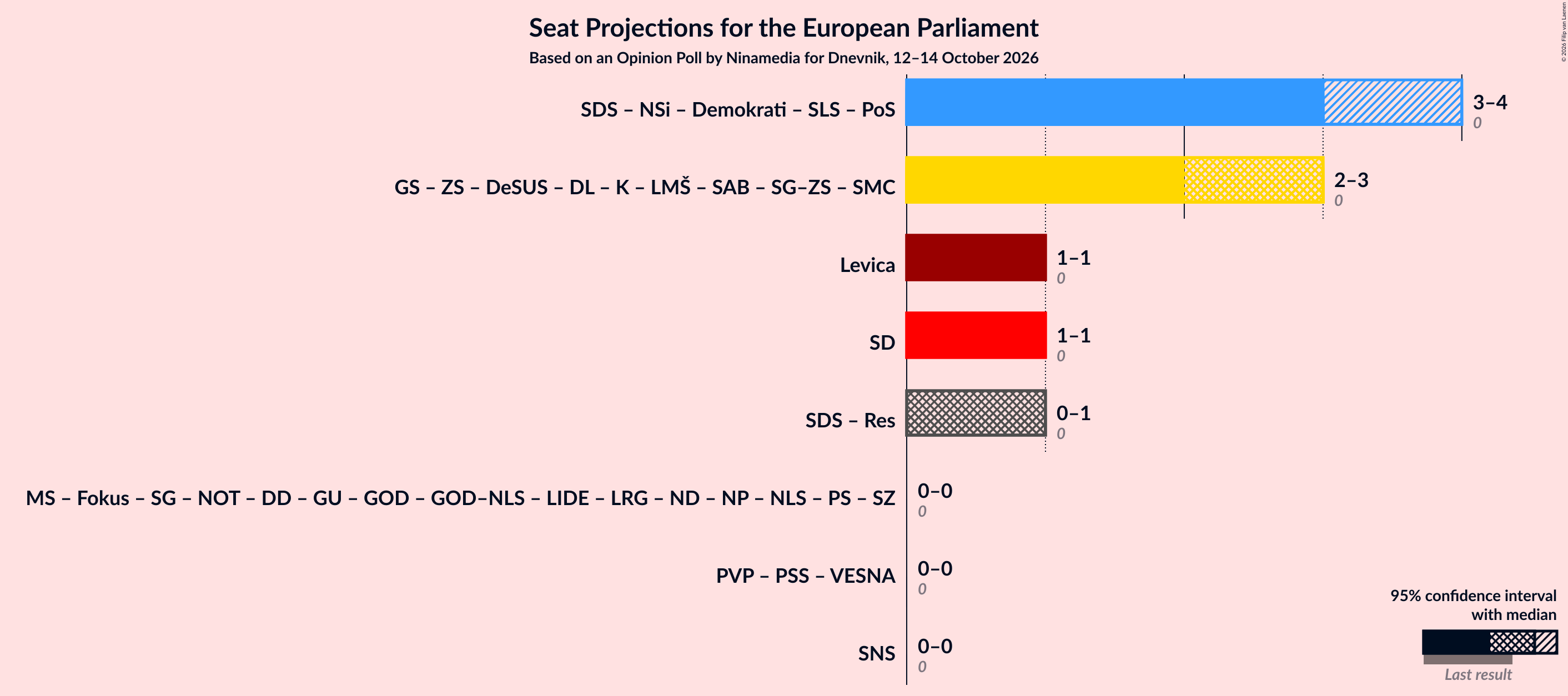 Graph with coalitions seats not yet produced