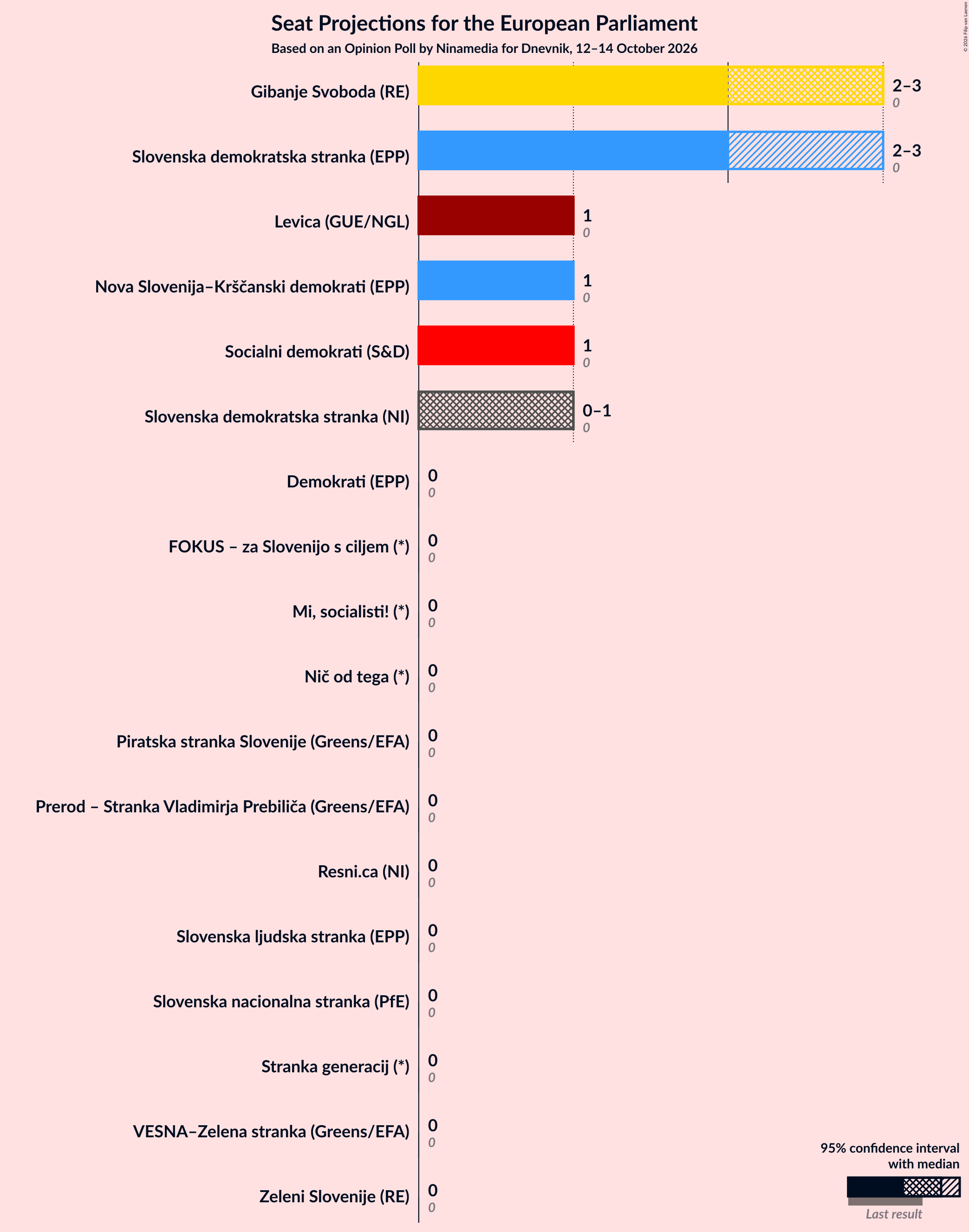 Graph with seats not yet produced