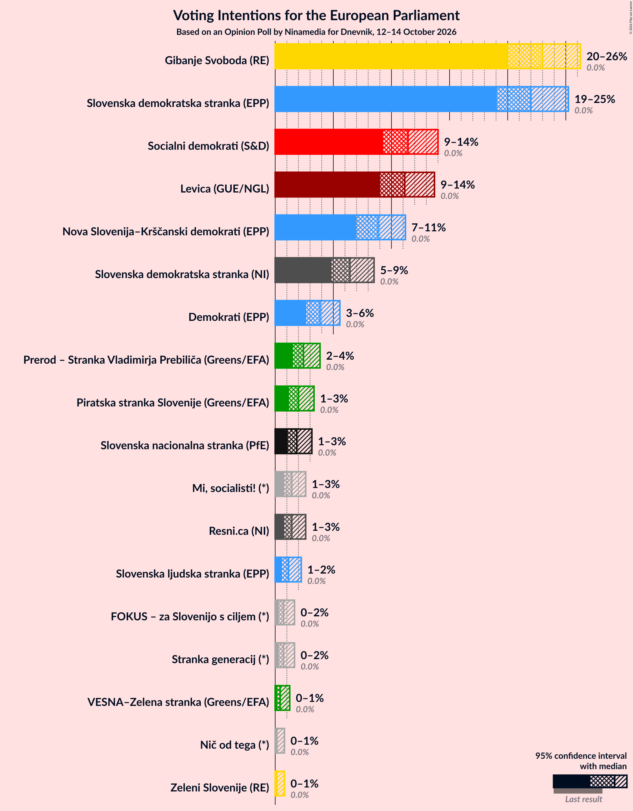 Graph with voting intentions not yet produced