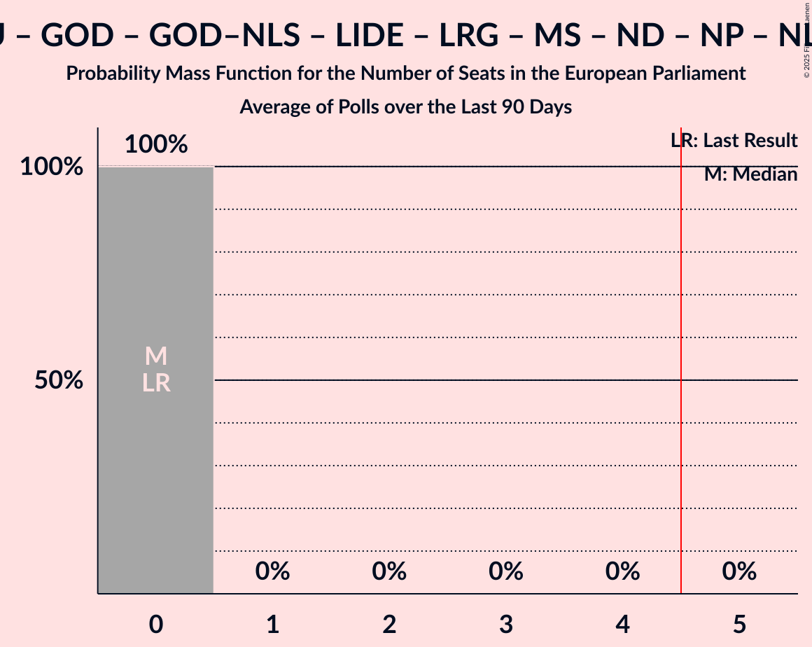 Seats Probability Mass Function Graph with seats probability mass function not yet produced